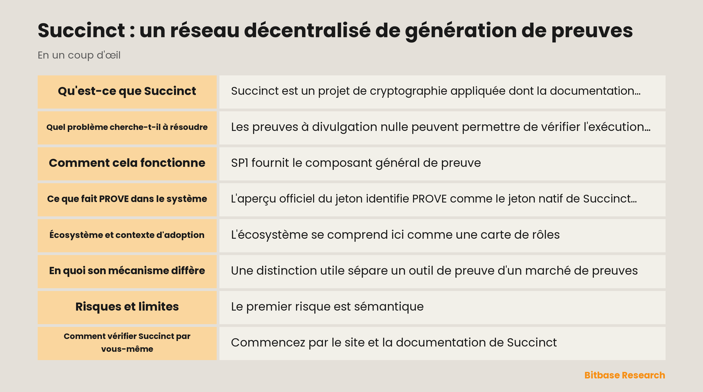 Vue d'ensemble de Succinct : SP1, demandes de preuves, réseau, rôles de PROVE et étapes de vérification