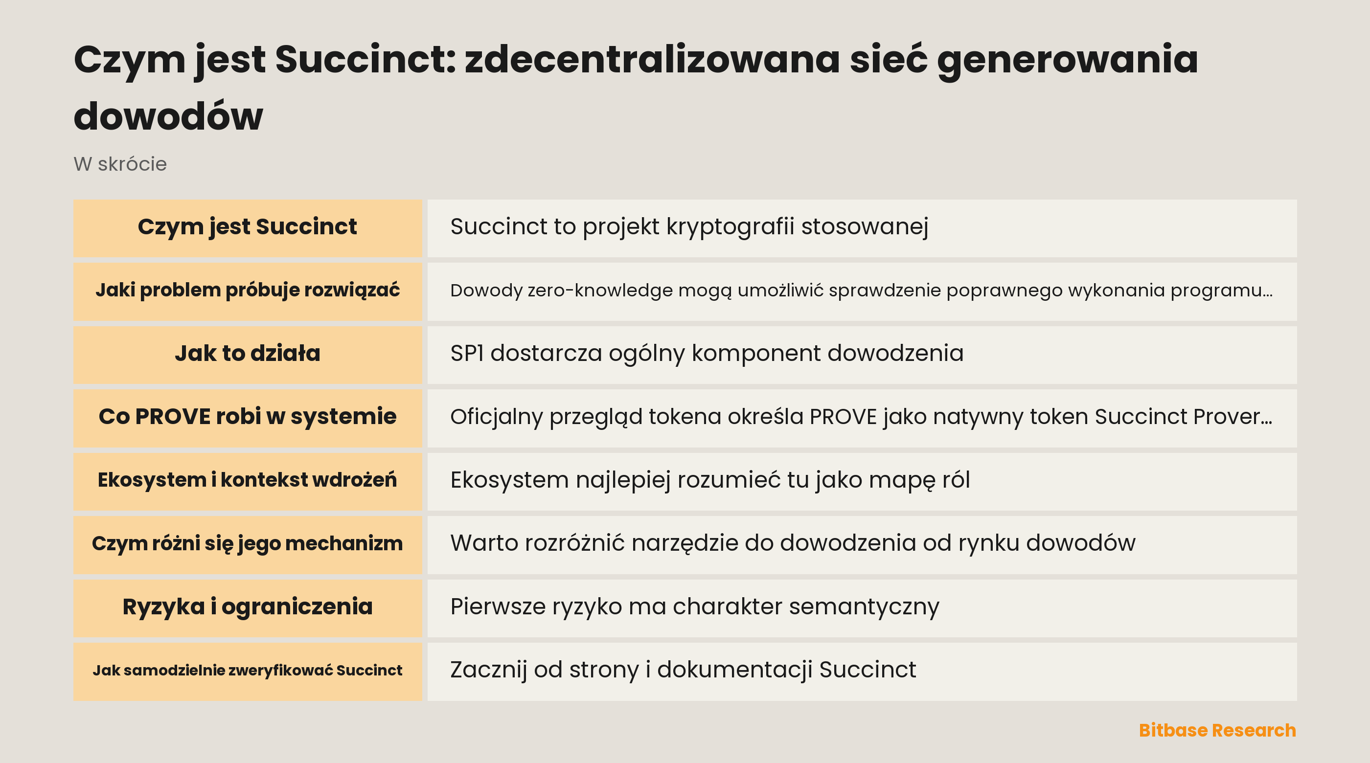 Przegląd Succinct: SP1, żądania dowodów, sieć, role PROVE i kroki weryfikacji