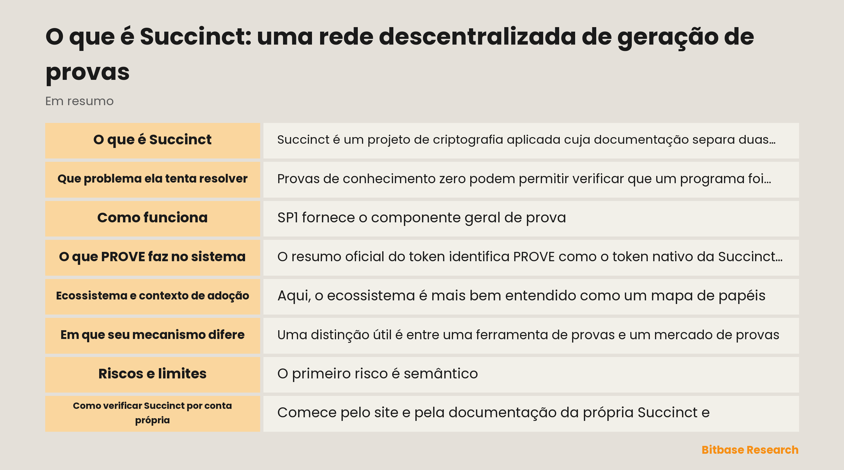 Visão geral da Succinct: SP1, solicitações de provas, rede, papéis de PROVE e etapas de verificação