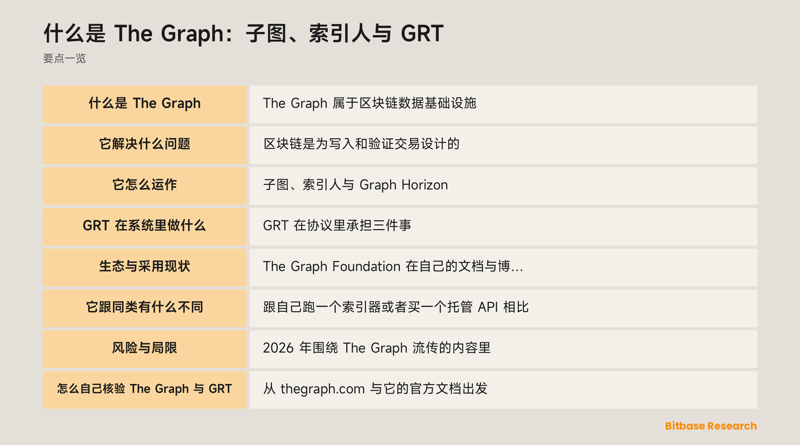 The Graph 网络示意图：索引人服务子图，策展人投放信号，委托人质押 GRT