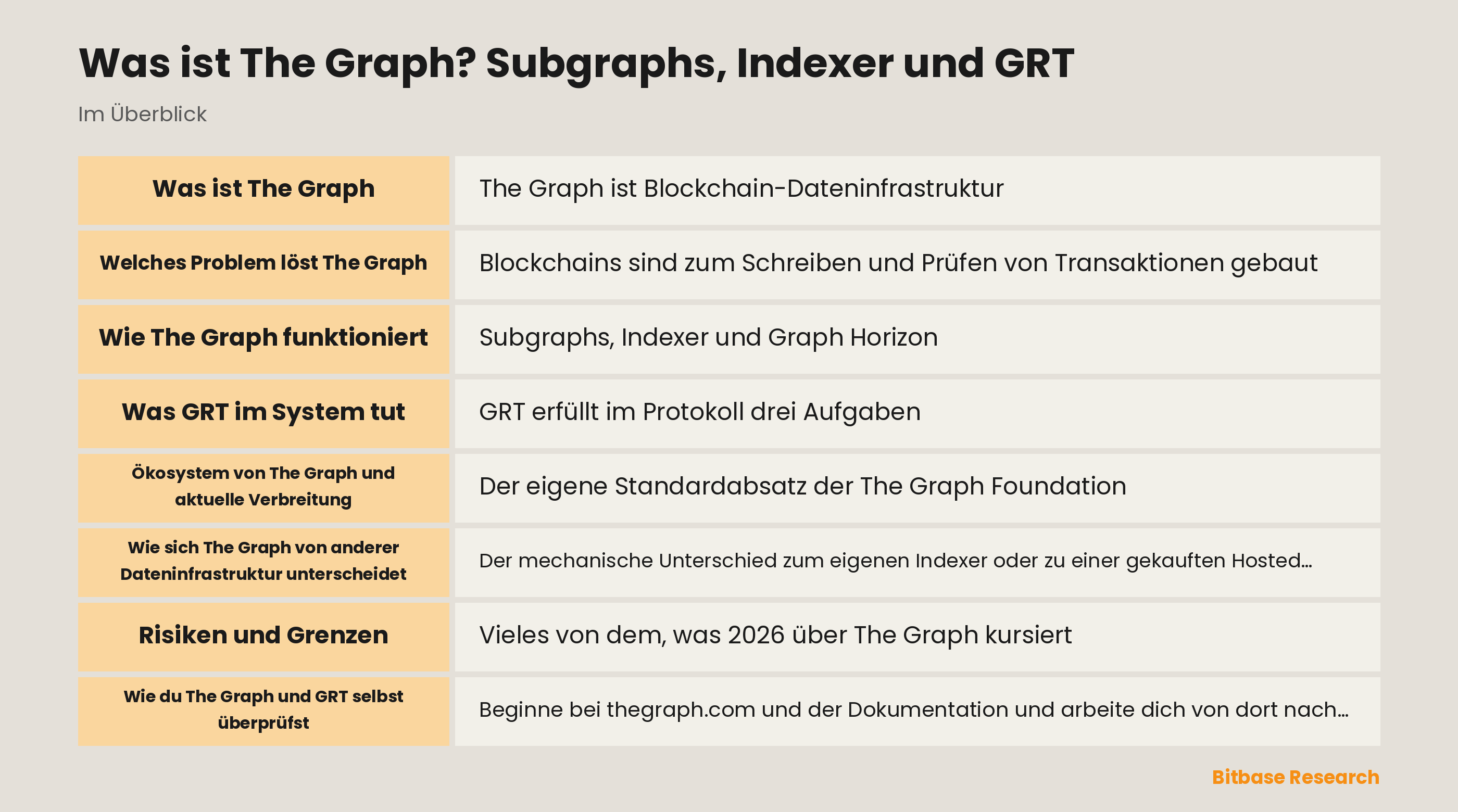 Schema des The-Graph-Netzwerks mit Indexern, die Subgraphs bedienen, Kuratorensignal und Delegatoren-Stake