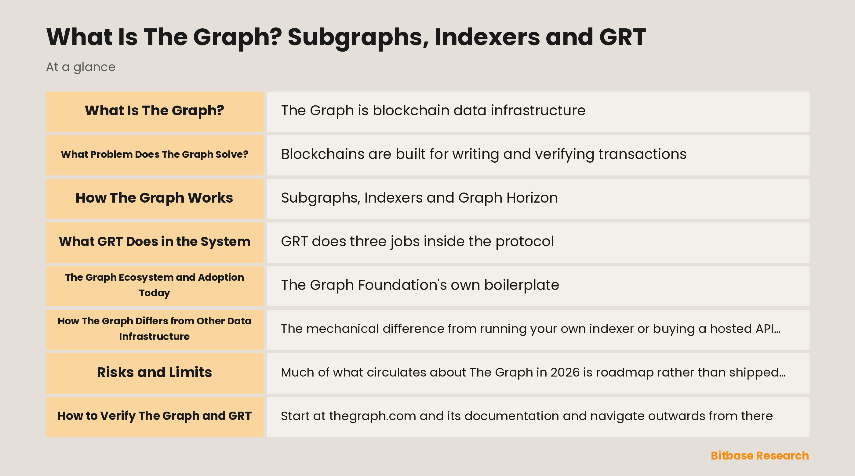 Diagram of The Graph network showing Subgraphs served by Indexers with Curator signal and Delegator stake