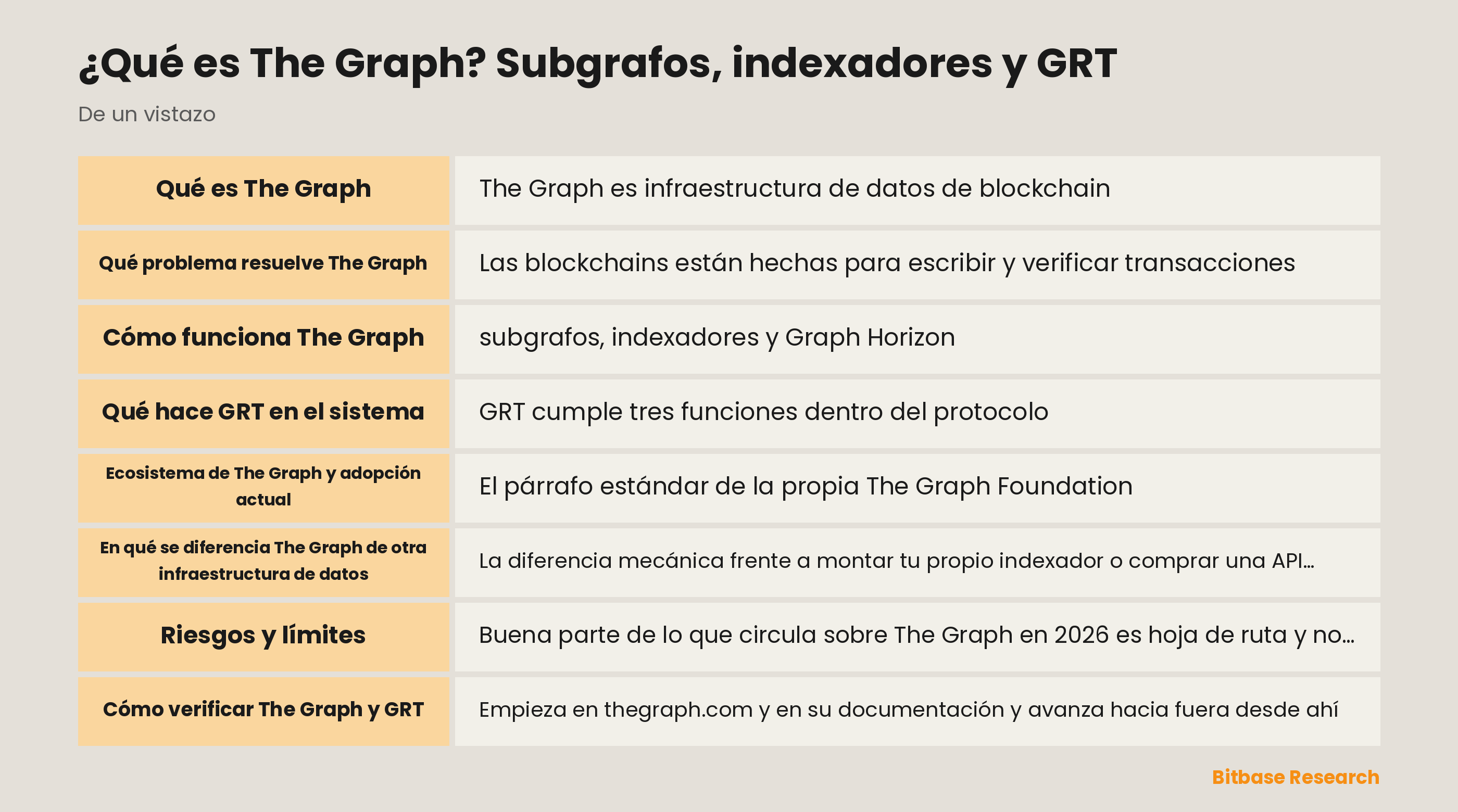 Esquema de la red The Graph con indexadores sirviendo subgrafos, señal de curadores y stake de delegadores