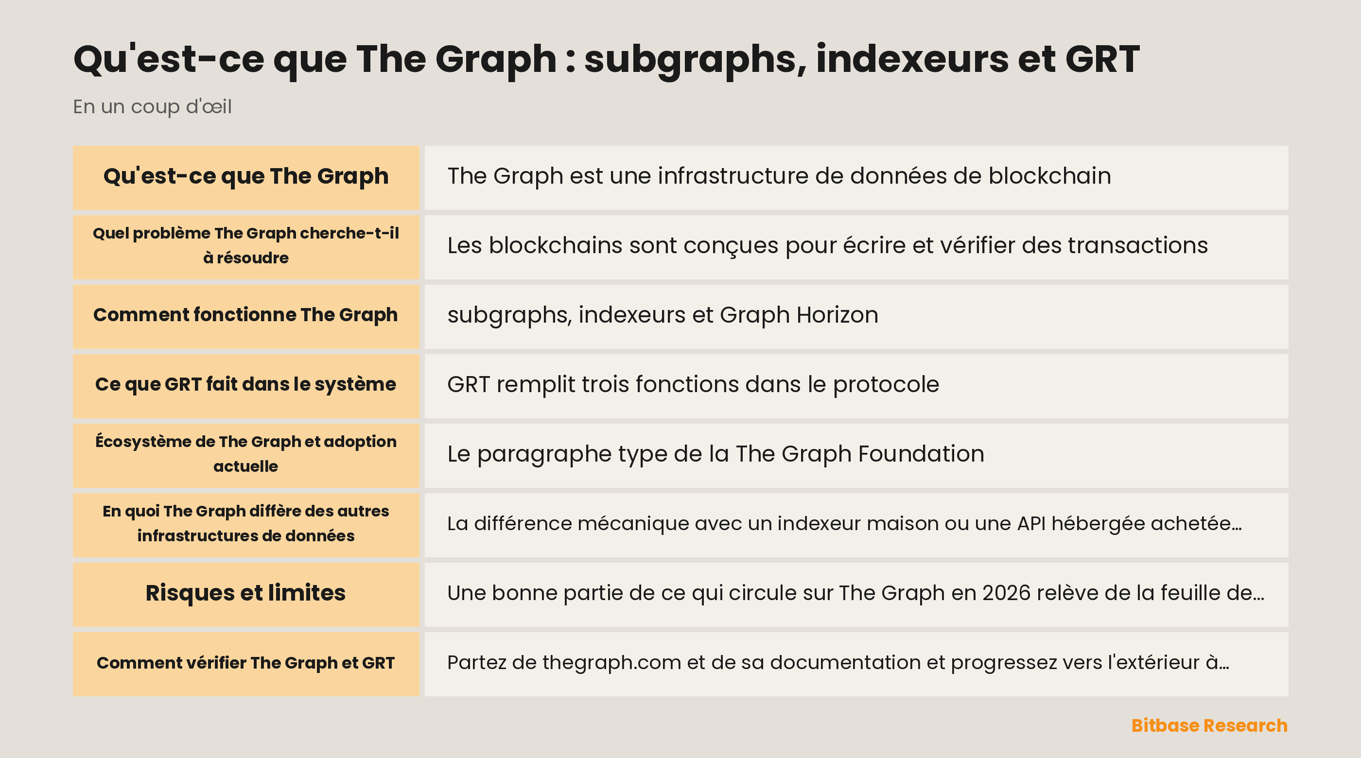 Schéma du réseau The Graph avec des indexeurs servant des subgraphs, le signal des curateurs et le stake des délégateurs