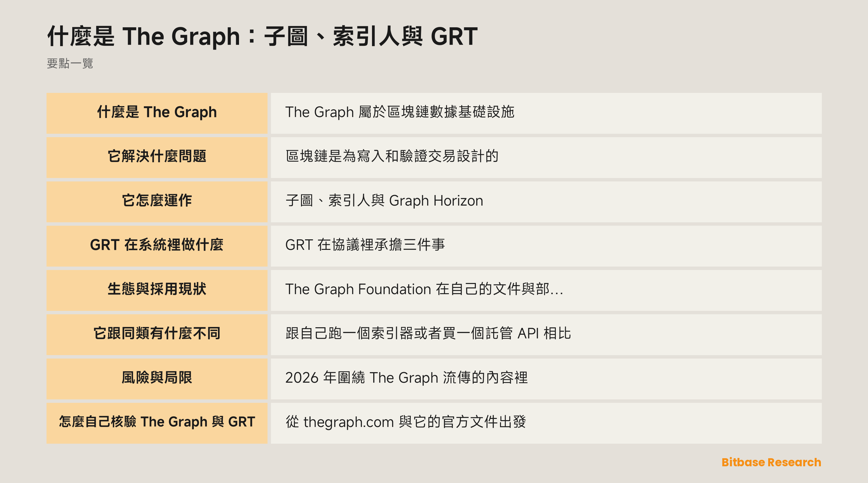 The Graph 網絡示意圖：索引人服務子圖，策展人投放訊號，委託人質押 GRT