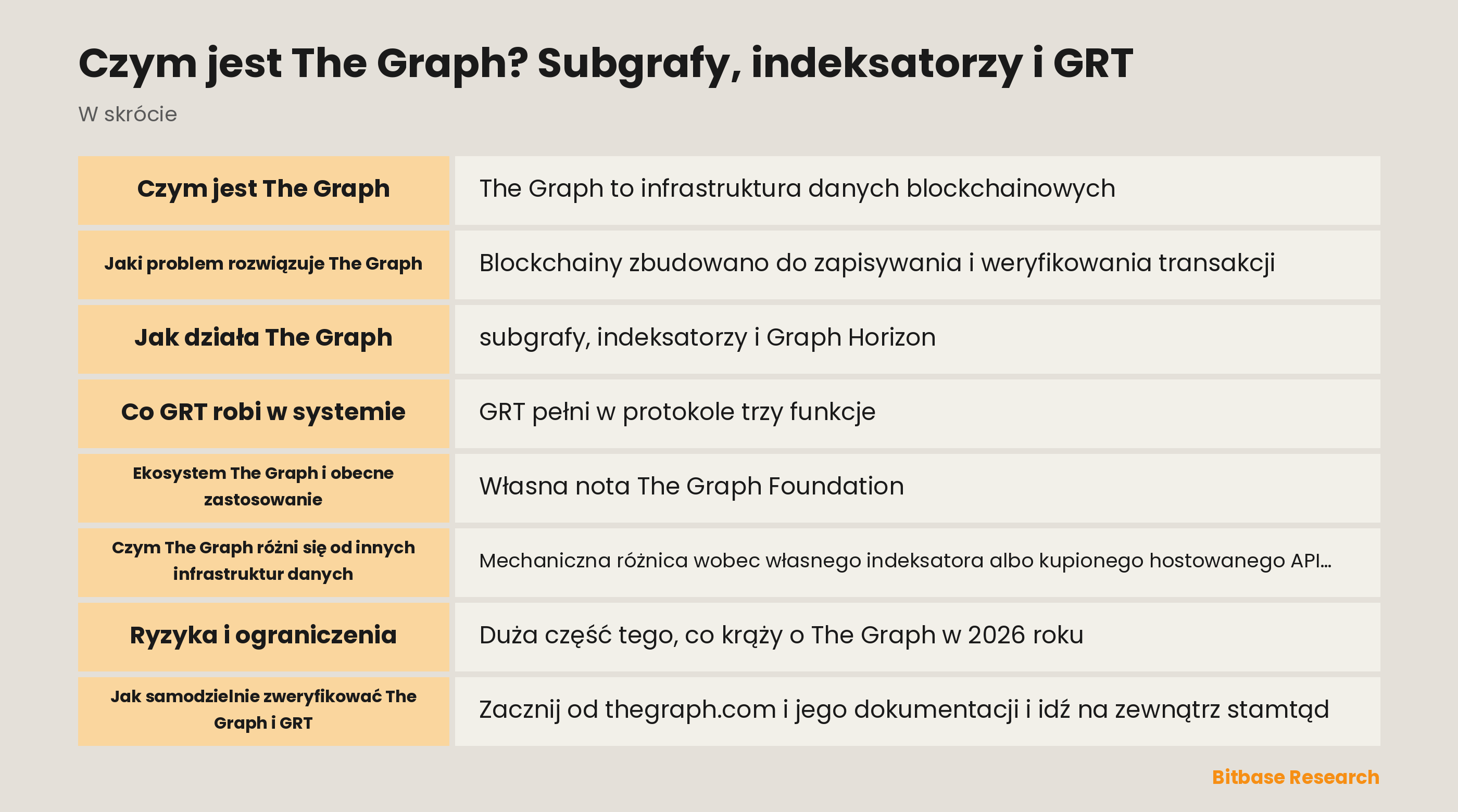 Schemat sieci The Graph: indeksatorzy obsługują subgrafy, kuratorzy sygnalizują, delegatorzy stakują GRT