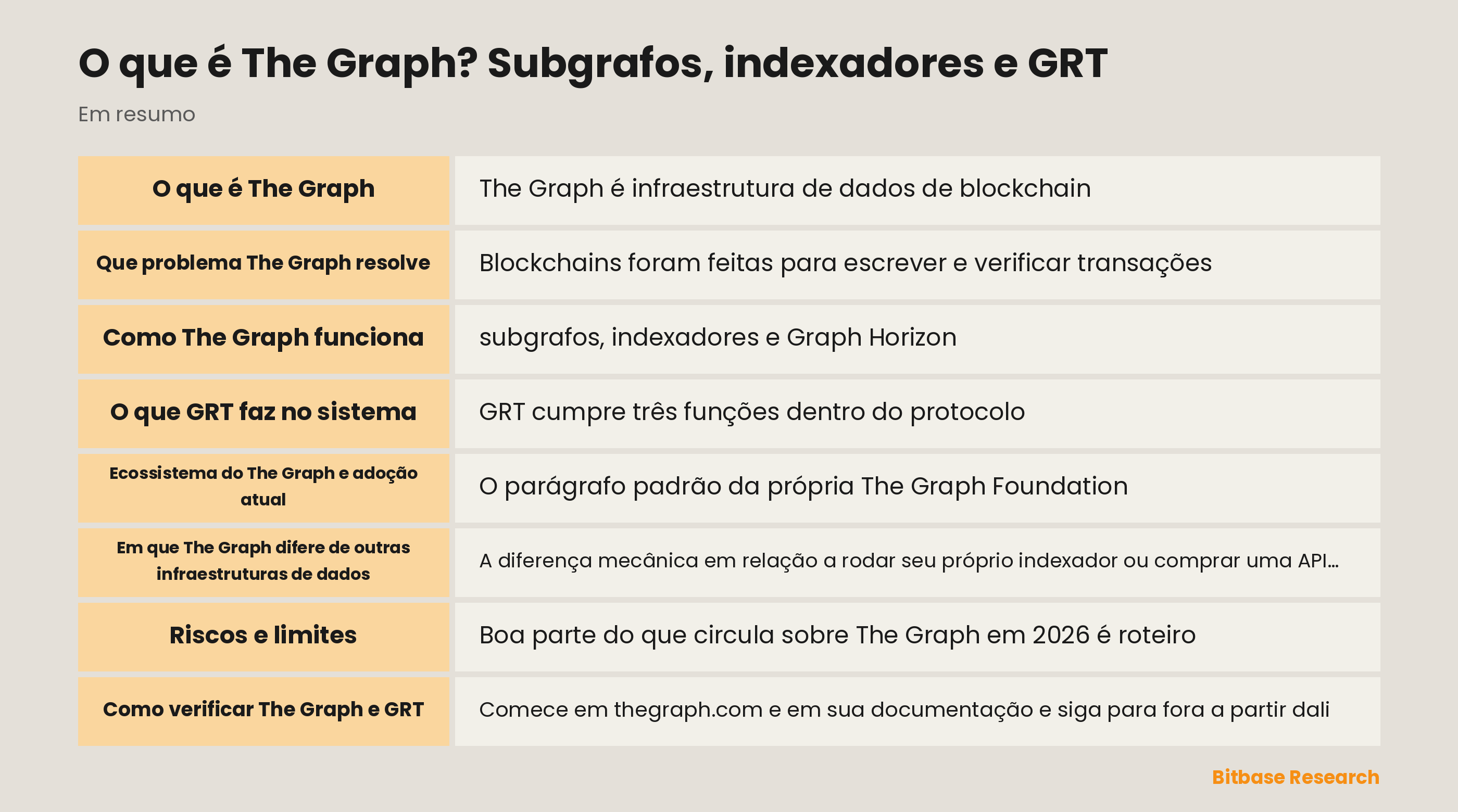 Esquema da rede The Graph com indexadores servindo subgrafos, sinal de curadores e stake de delegadores