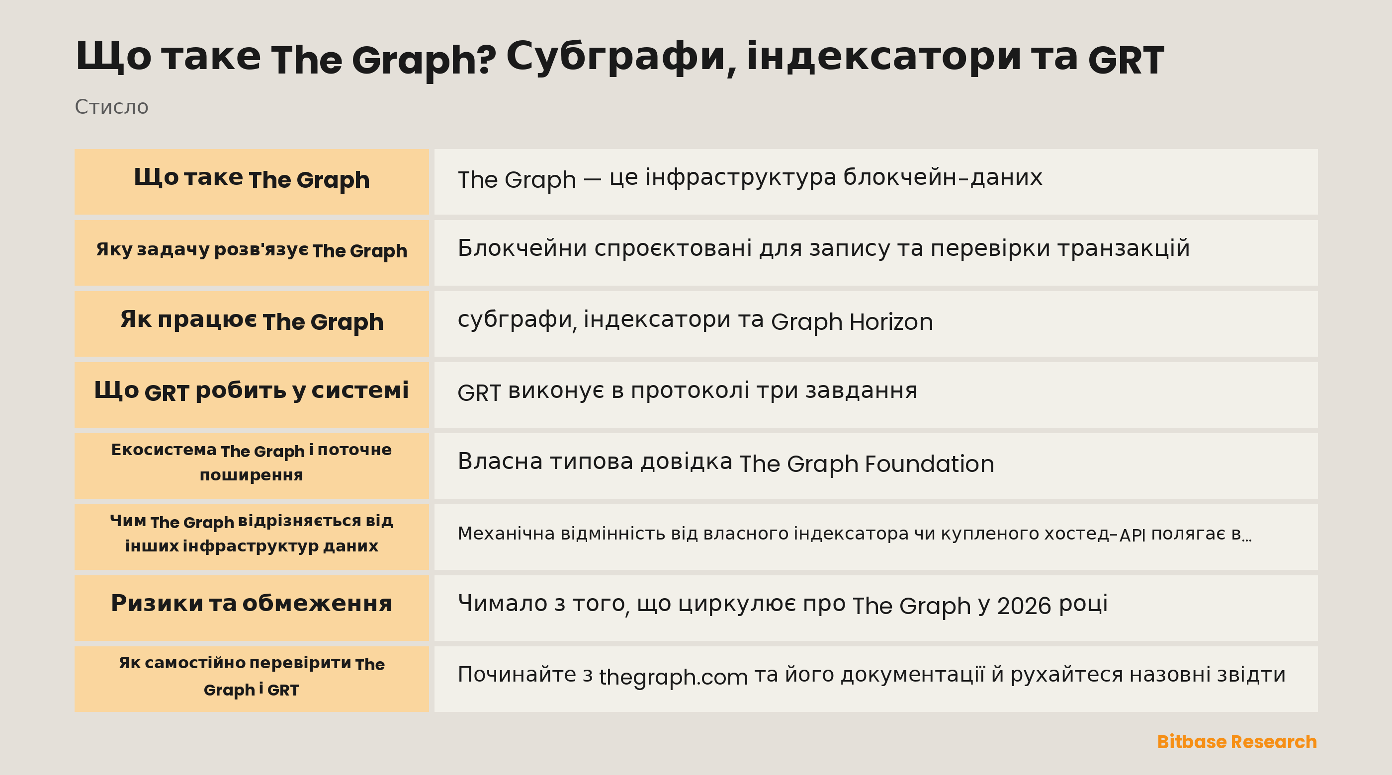 Схема мережі The Graph: індексатори обслуговують субграфи, куратори подають сигнал, делегатори стейкають GRT