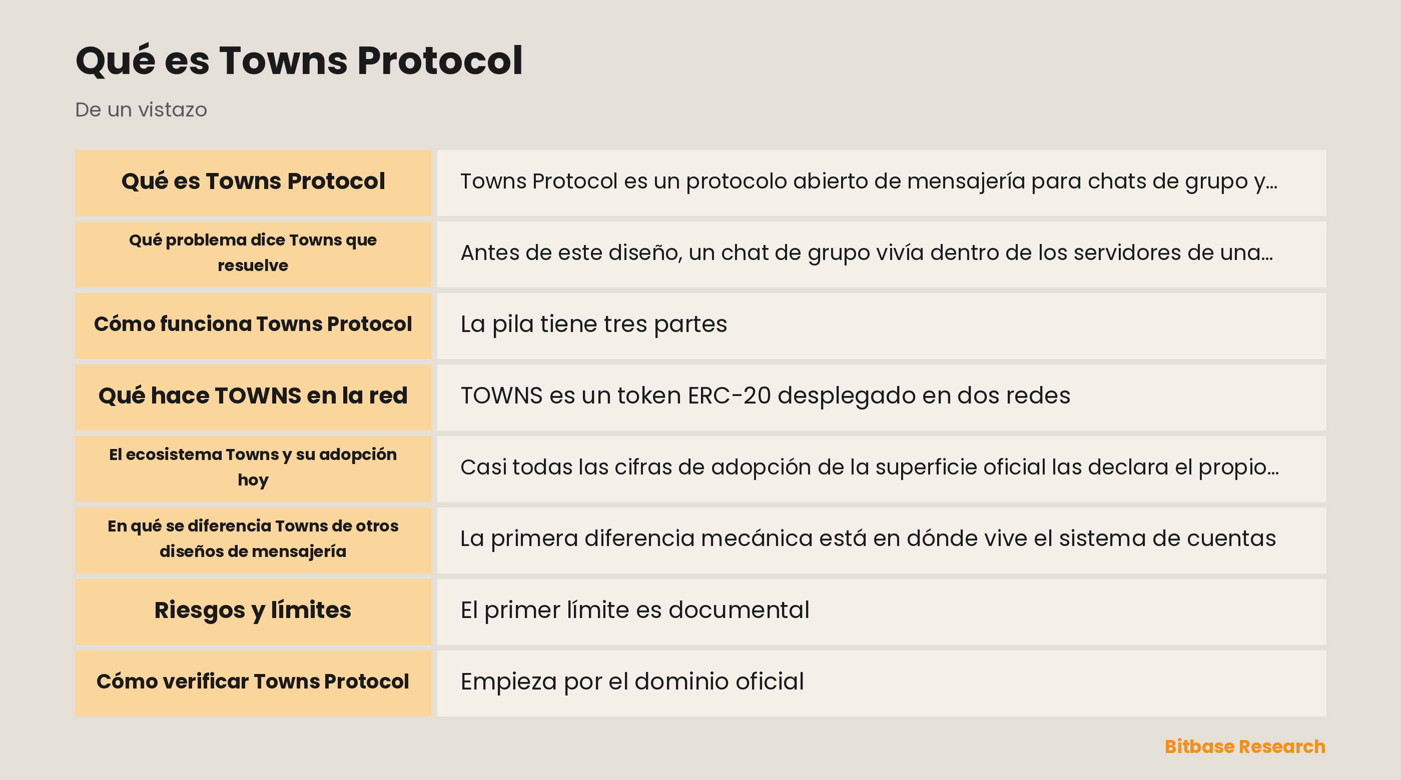 Esquema de Towns Protocol: contratos de Spaces y membresías en Base, Towns Chain y la red de nodos stream