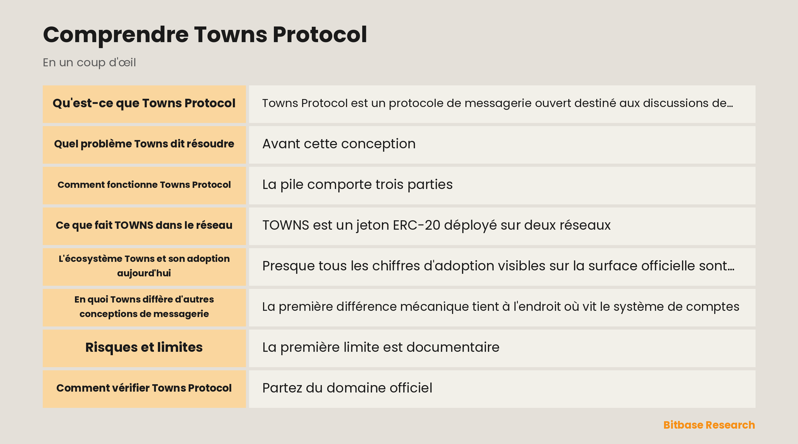 Schéma de Towns Protocol : contrats des Spaces et des adhésions sur Base, Towns Chain et le réseau de nœuds stream