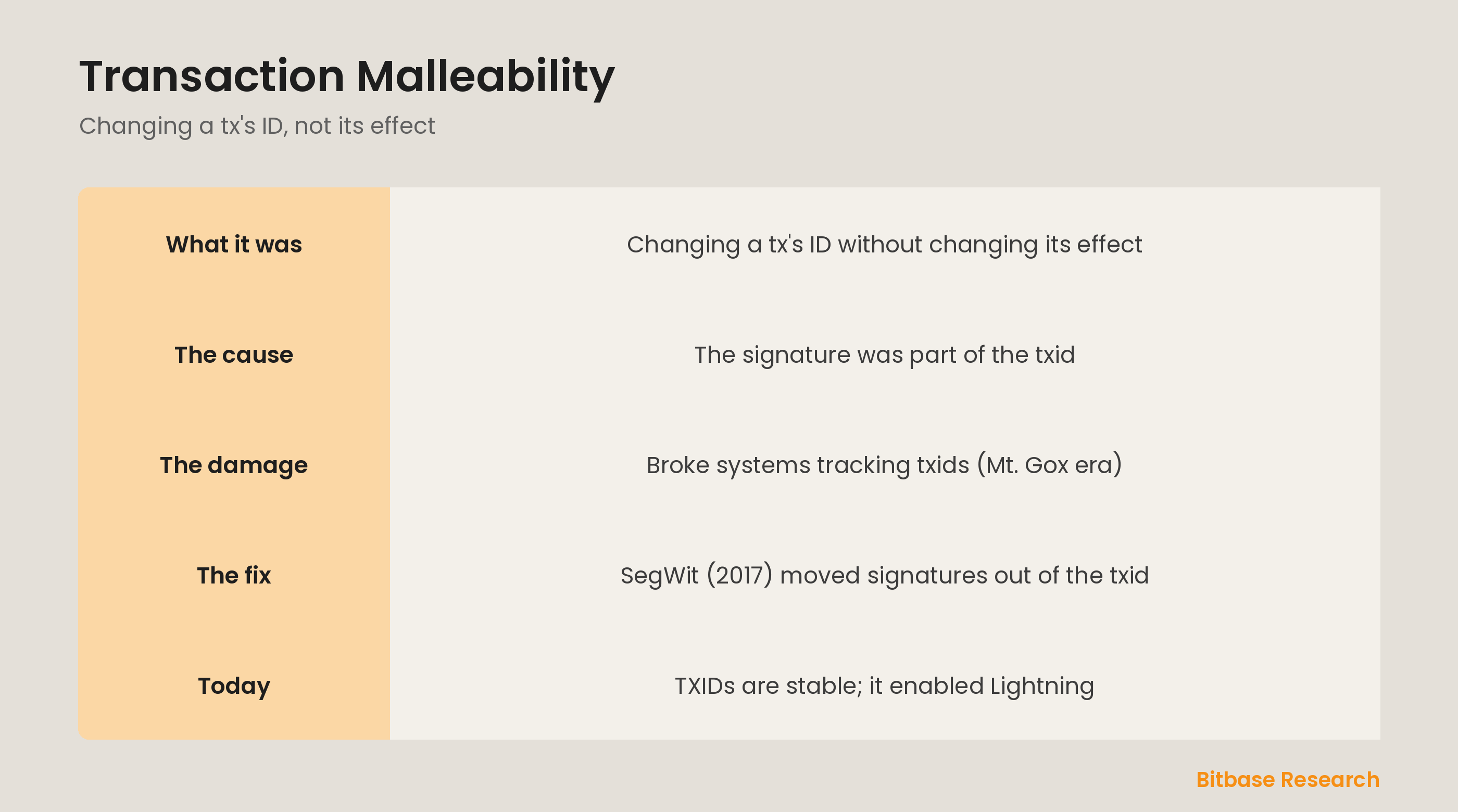 Transaction malleability at a glance: what it was, the cause, the damage, the SegWit fix, and where it stands today.