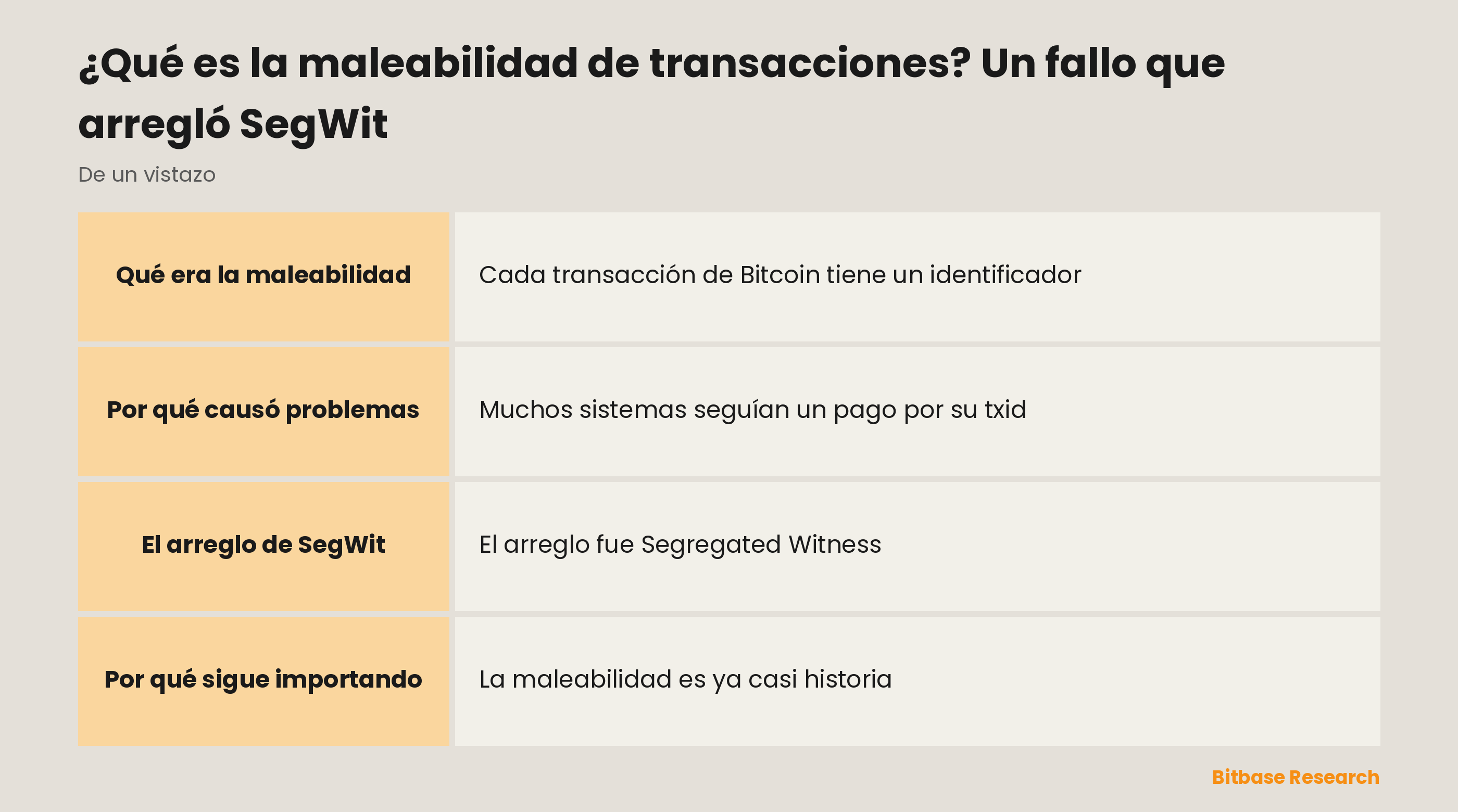 La maleabilidad de transacciones de un vistazo: qué era, la causa, el daño, el arreglo de SegWit y en qué punto está hoy.