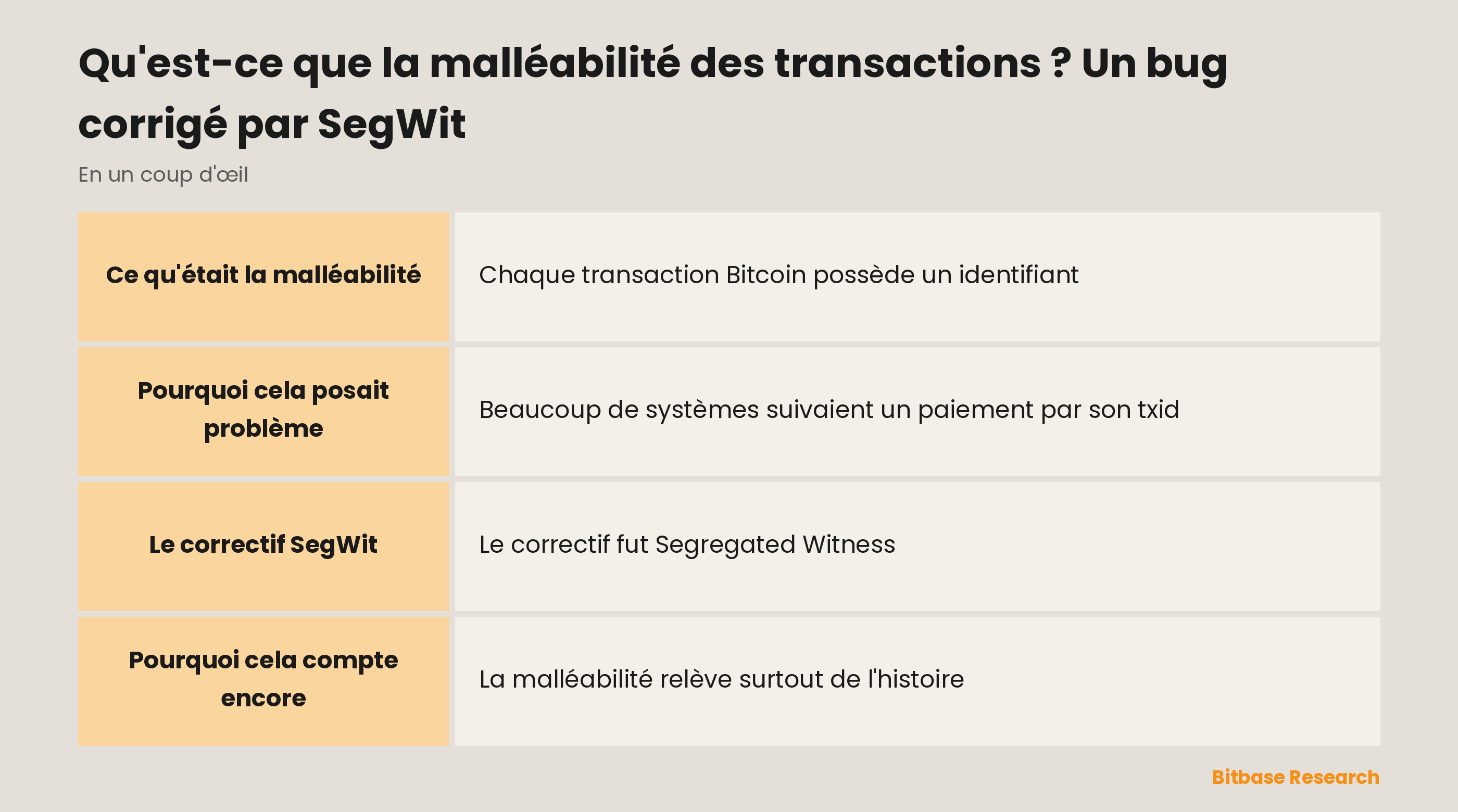 La malléabilité des transactions en un coup d'œil : ce que c'était, la cause, les dégâts, le correctif SegWit et où en est le sujet aujourd'hui.