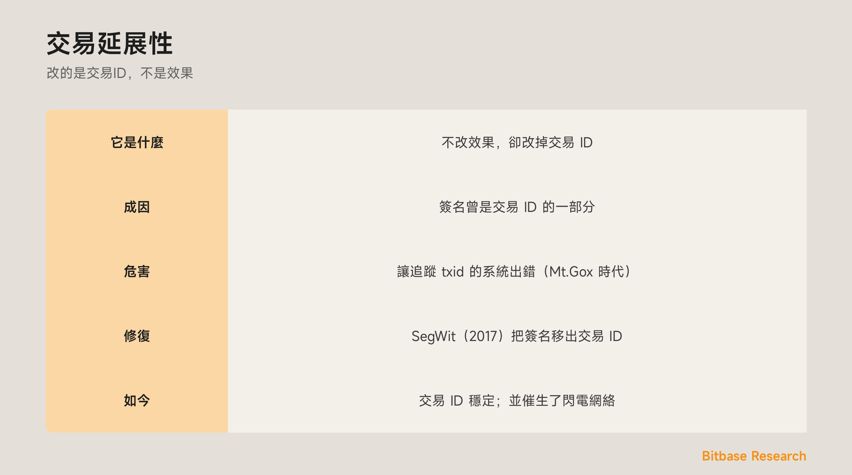 一圖看懂交易延展性：它是什麼、成因、危害、SegWit 的修復，以及如今的狀況。
