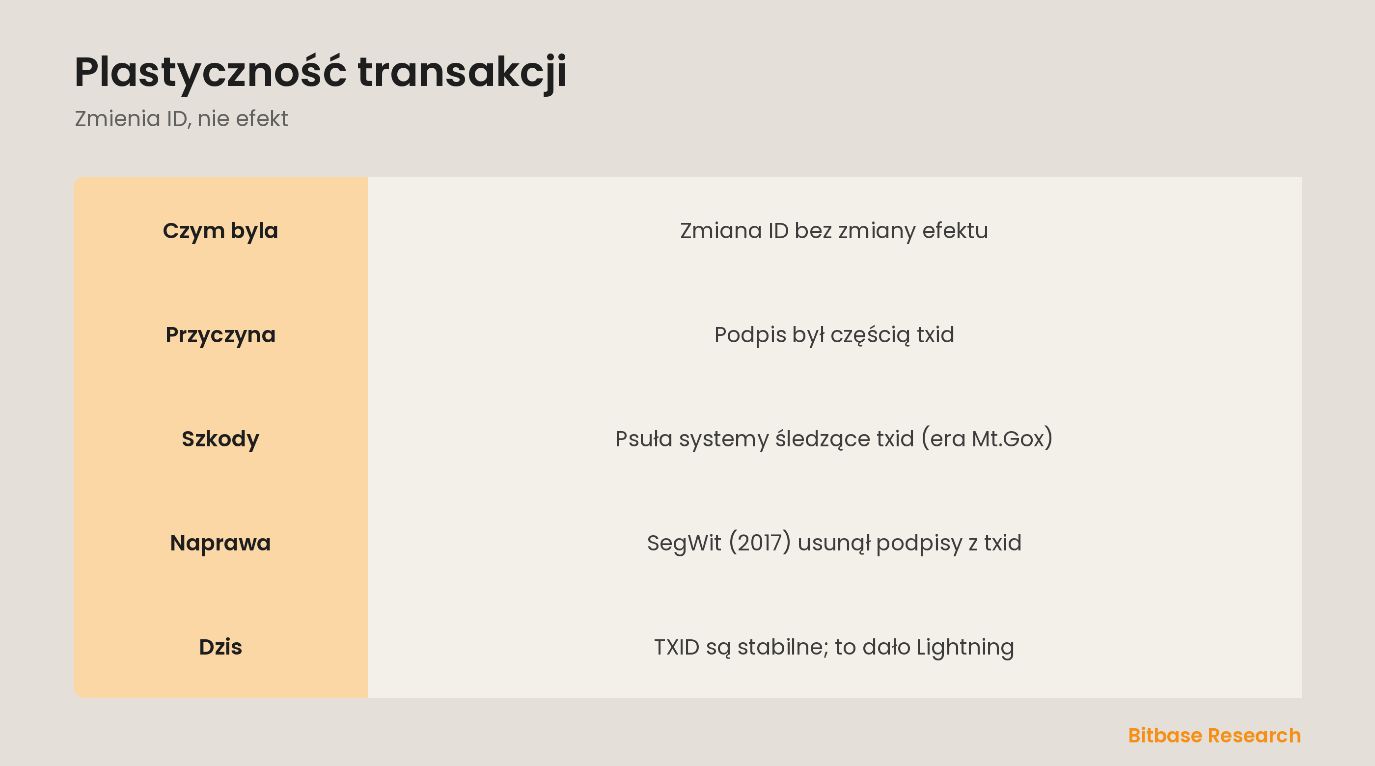 Plastyczność transakcji w skrócie: czym była, przyczyna, szkody, naprawa SegWit i jak jest dziś.