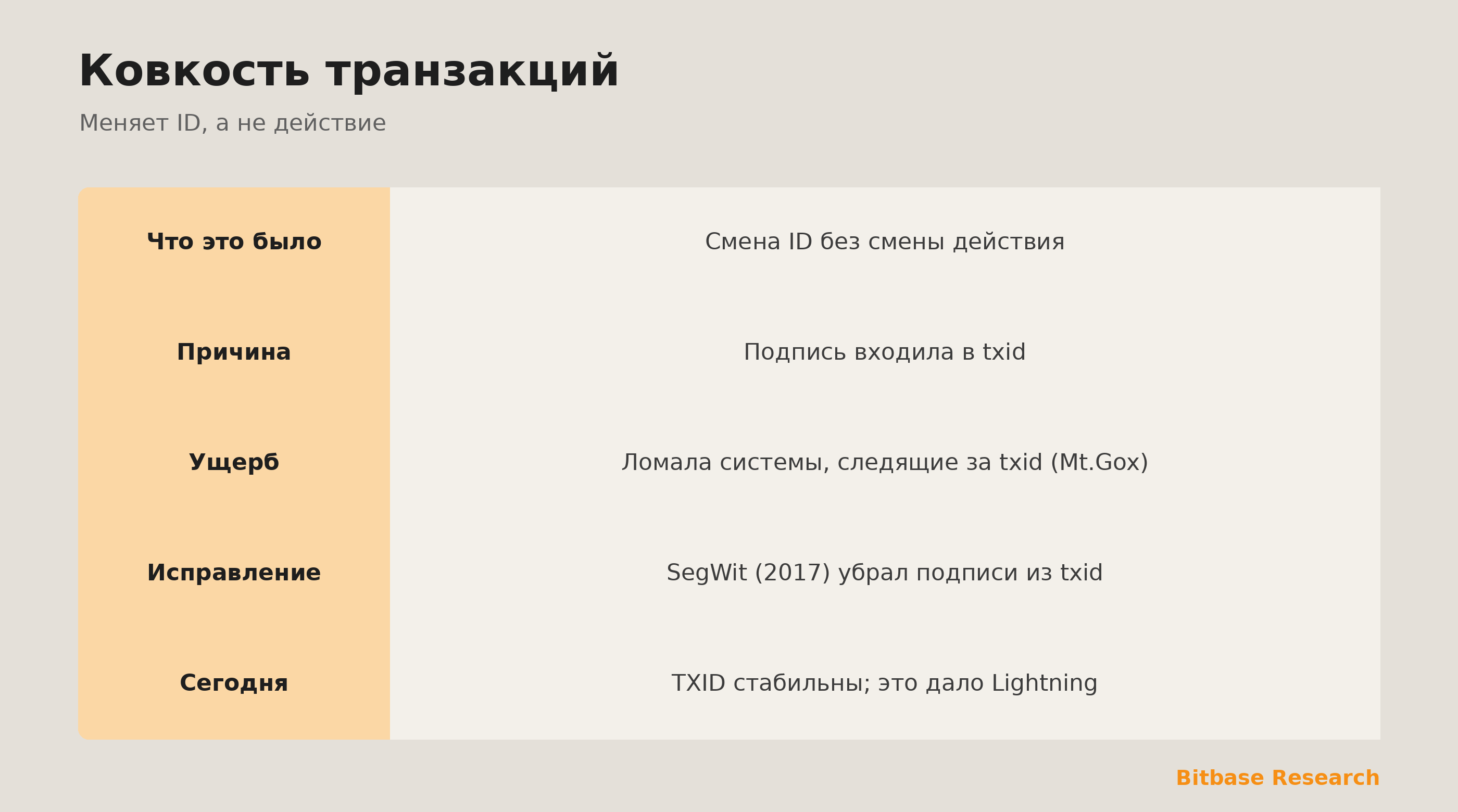 Ковкость транзакций коротко: что это, причина, ущерб, исправление SegWit и как сейчас.