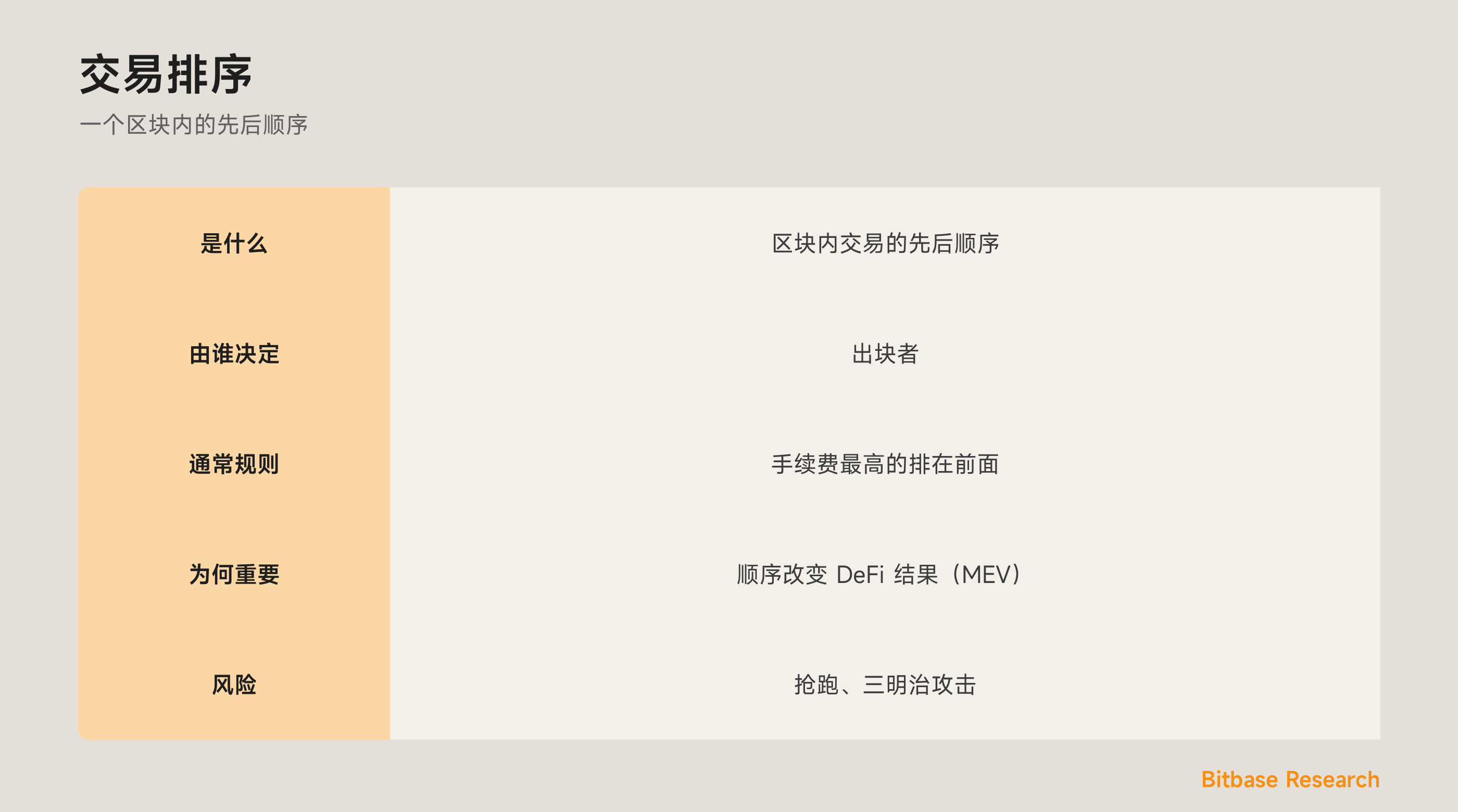 一图看懂交易排序：是什么、由谁决定、通常的规则、为何重要（MEV），以及风险。