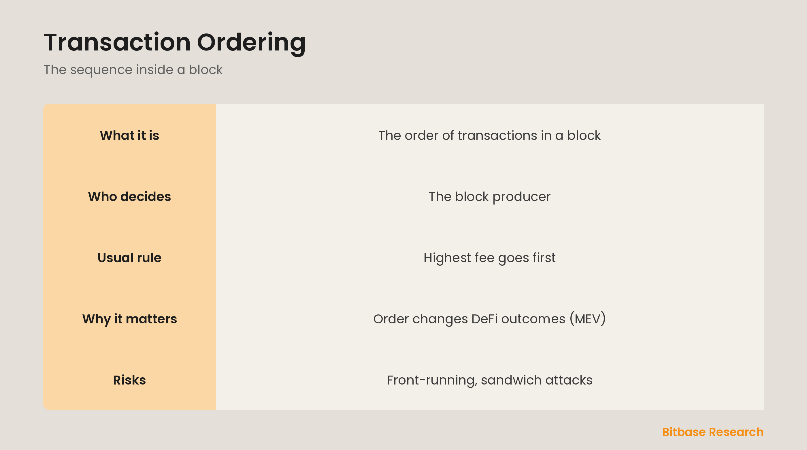 Transaction ordering at a glance: what it is, who decides, the usual rule, why it matters (MEV), and the risks.