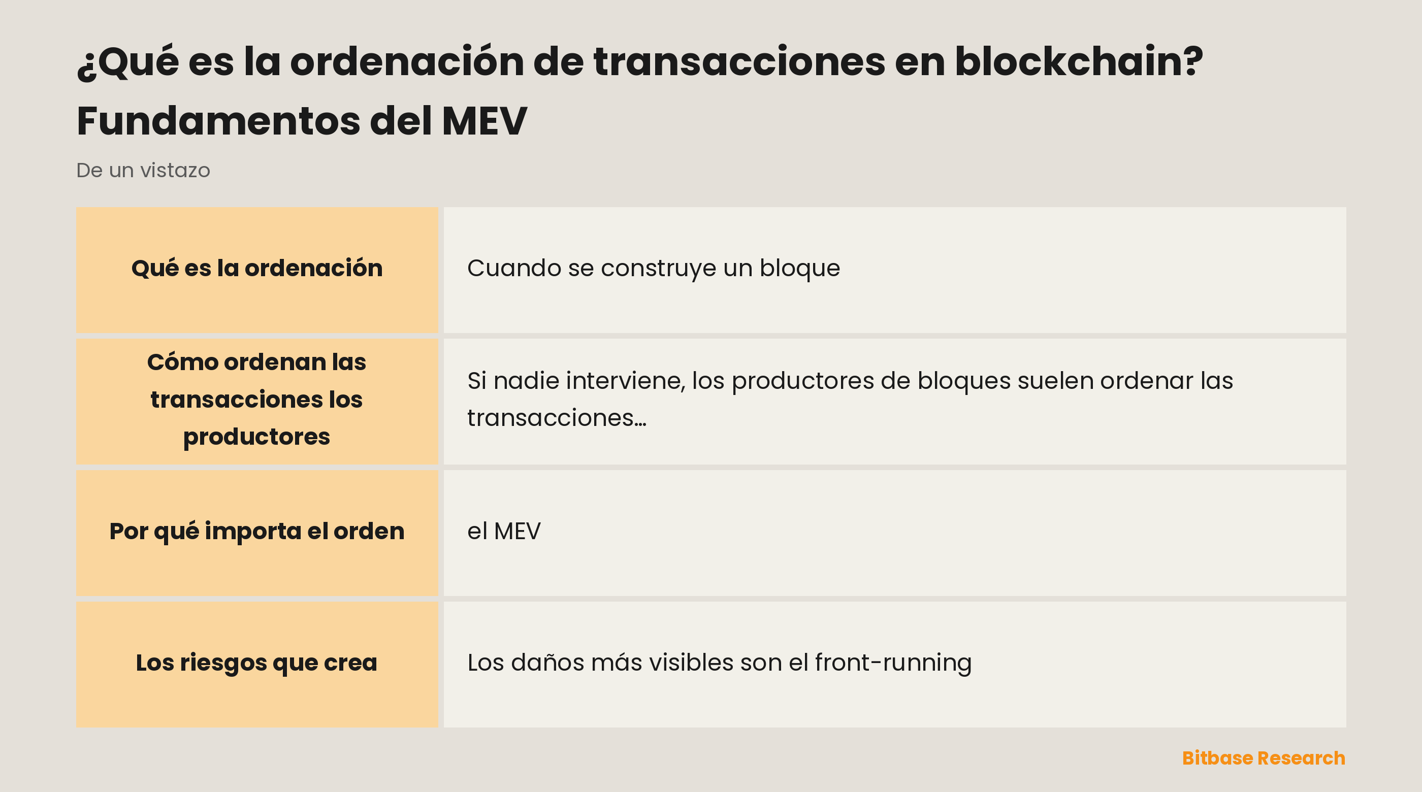 La ordenación de transacciones de un vistazo: qué es, quién decide, la regla habitual, por qué importa (MEV) y los riesgos.