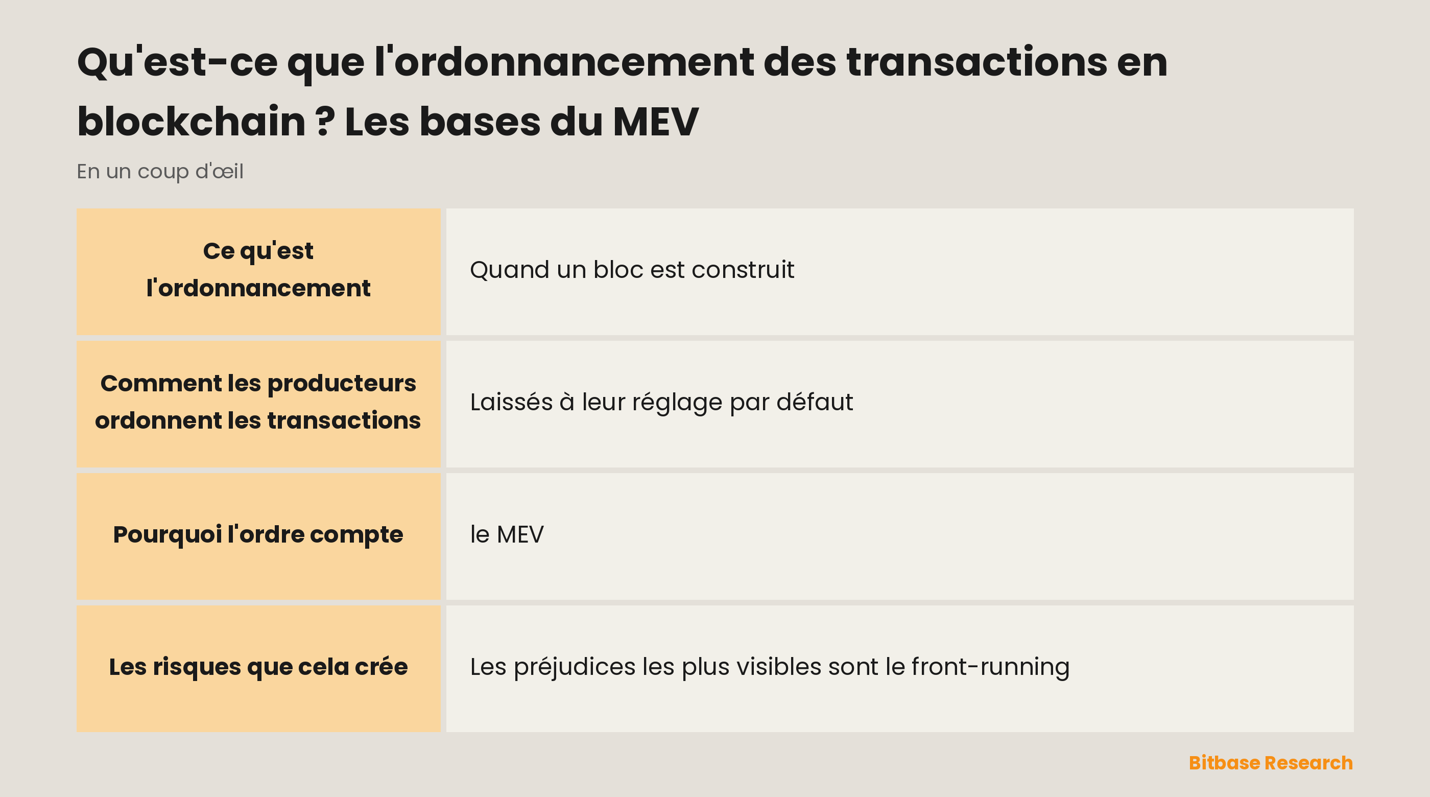 L'ordonnancement des transactions en un coup d'œil : ce que c'est, qui décide, la règle habituelle, pourquoi cela compte (le MEV) et les risques.