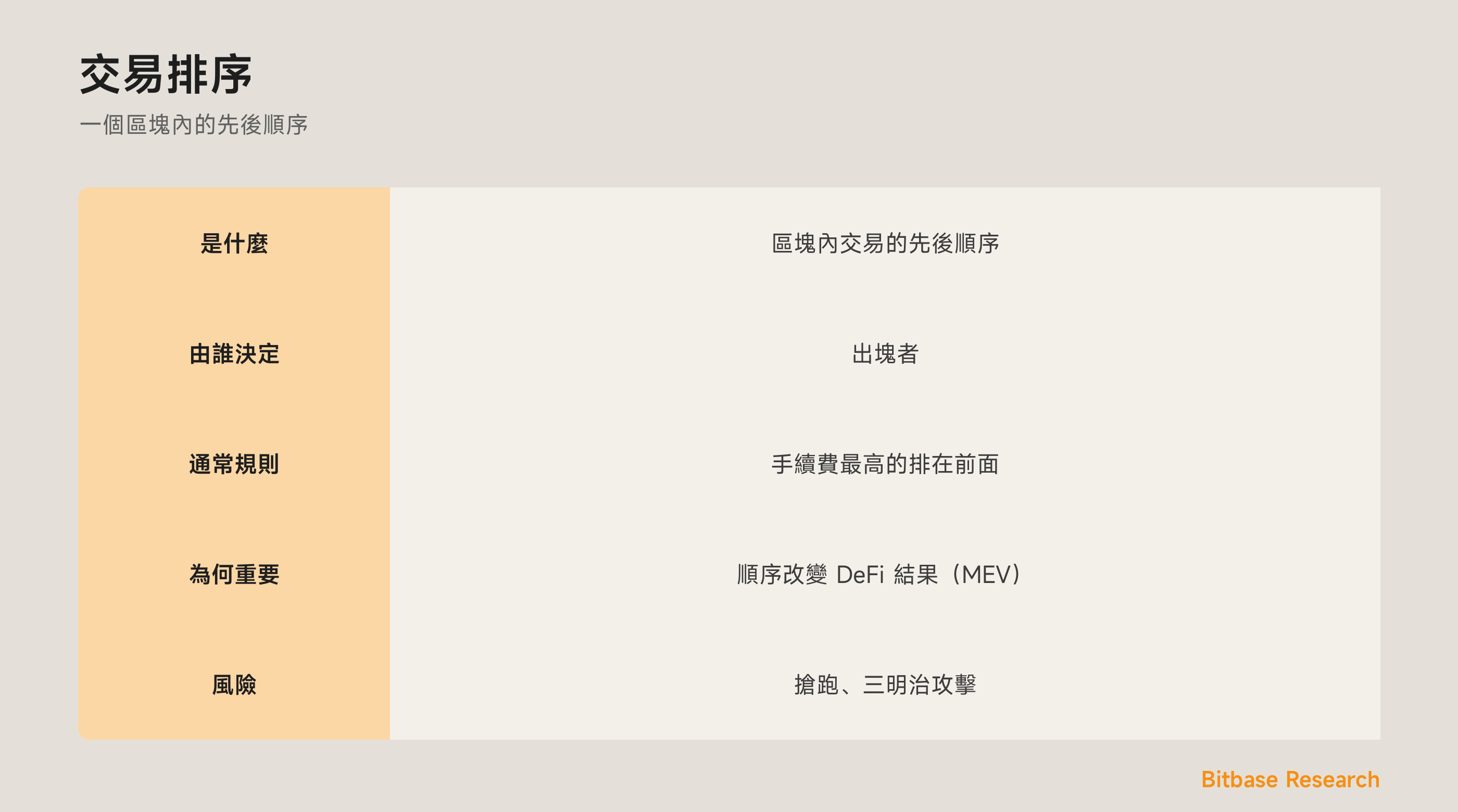 一圖看懂交易排序：是什麼、由誰決定、通常的規則、為何重要（MEV），以及風險。