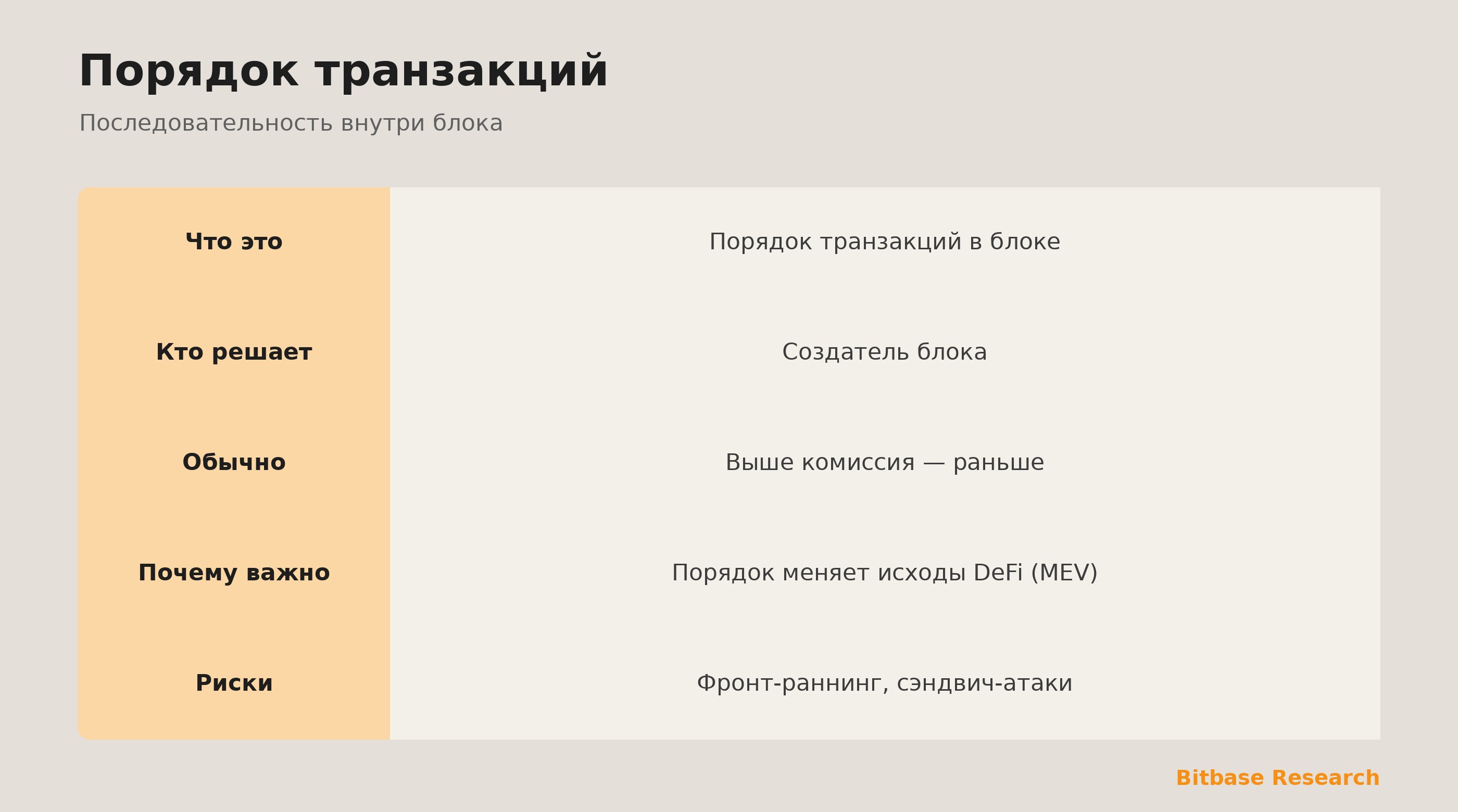 Порядок транзакций коротко: что это, кто решает, обычное правило, почему важно (MEV) и риски.