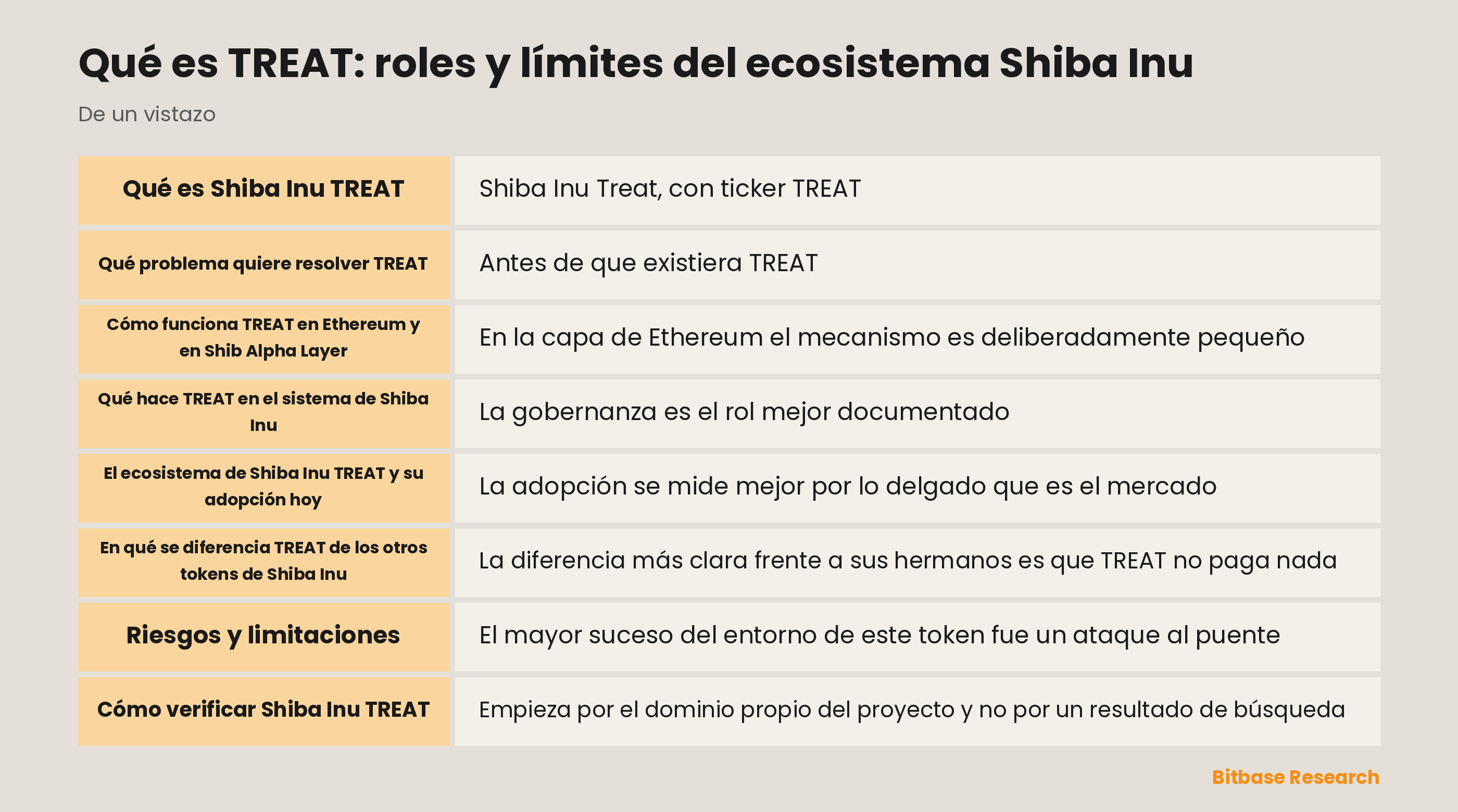 Esquema de los roles de TREAT: contrato ERC-20 en Ethereum, votación en TREAT DAO, bloqueo en Bury 2.0 sobre Shibarium y símbolo de la red de pruebas Shib Alpha Layer