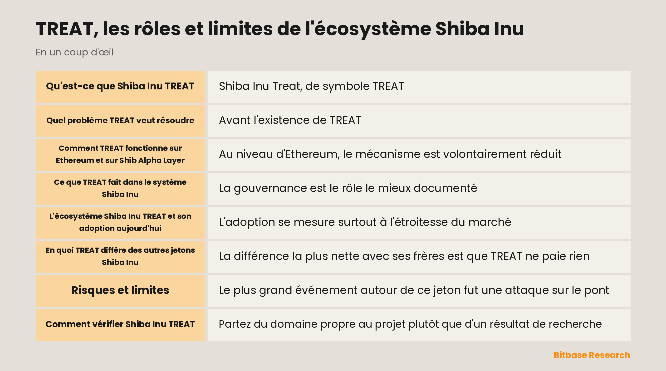 Schéma des rôles de TREAT : contrat ERC-20 sur Ethereum, vote au sein de TREAT DAO, verrouillage dans Bury 2.0 sur Shibarium et symbole du réseau de test Shib Alpha Layer