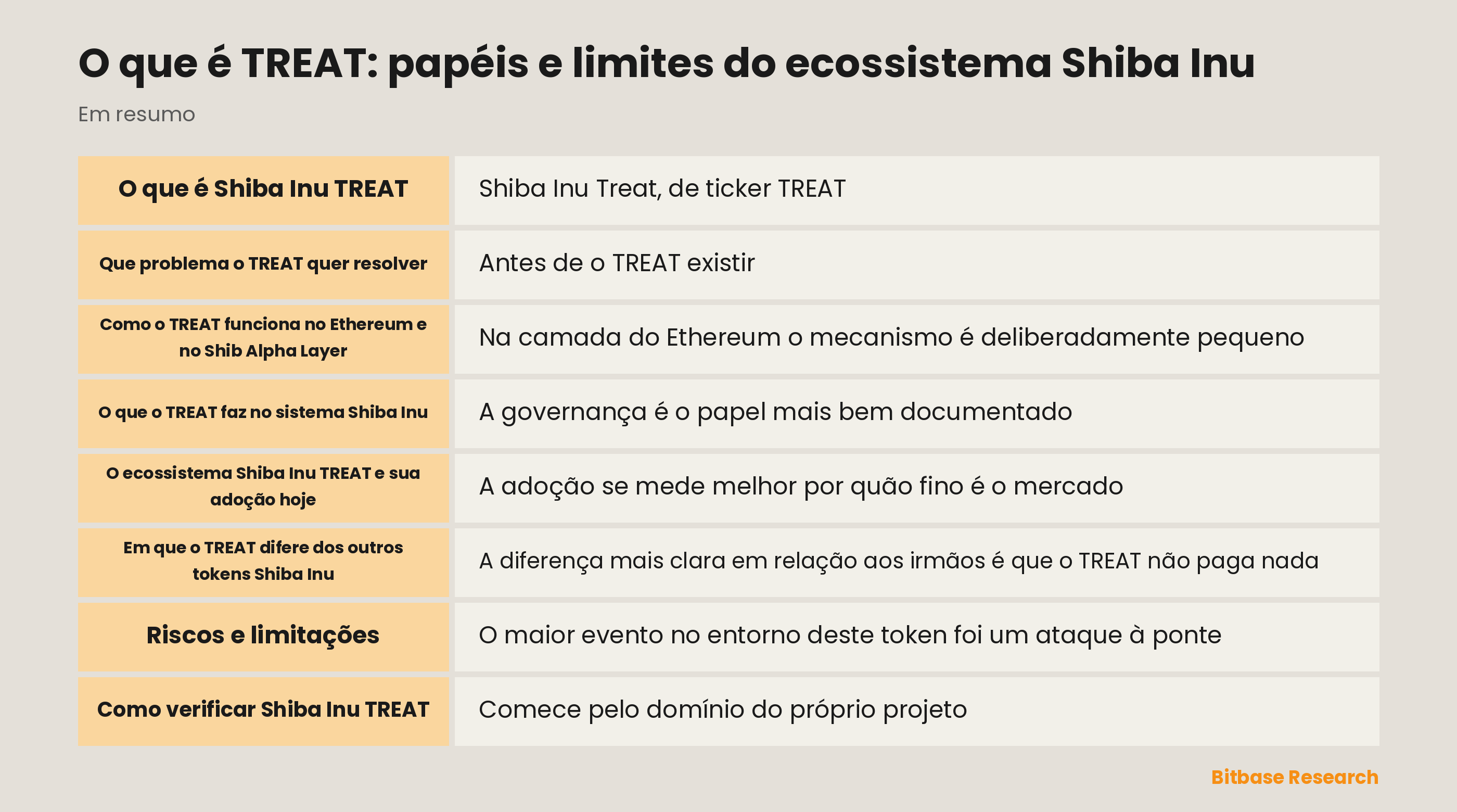 Esquema dos papéis do TREAT: contrato ERC-20 no Ethereum, votação na TREAT DAO, trava no Bury 2.0 sobre a Shibarium e símbolo da rede de testes Shib Alpha Layer