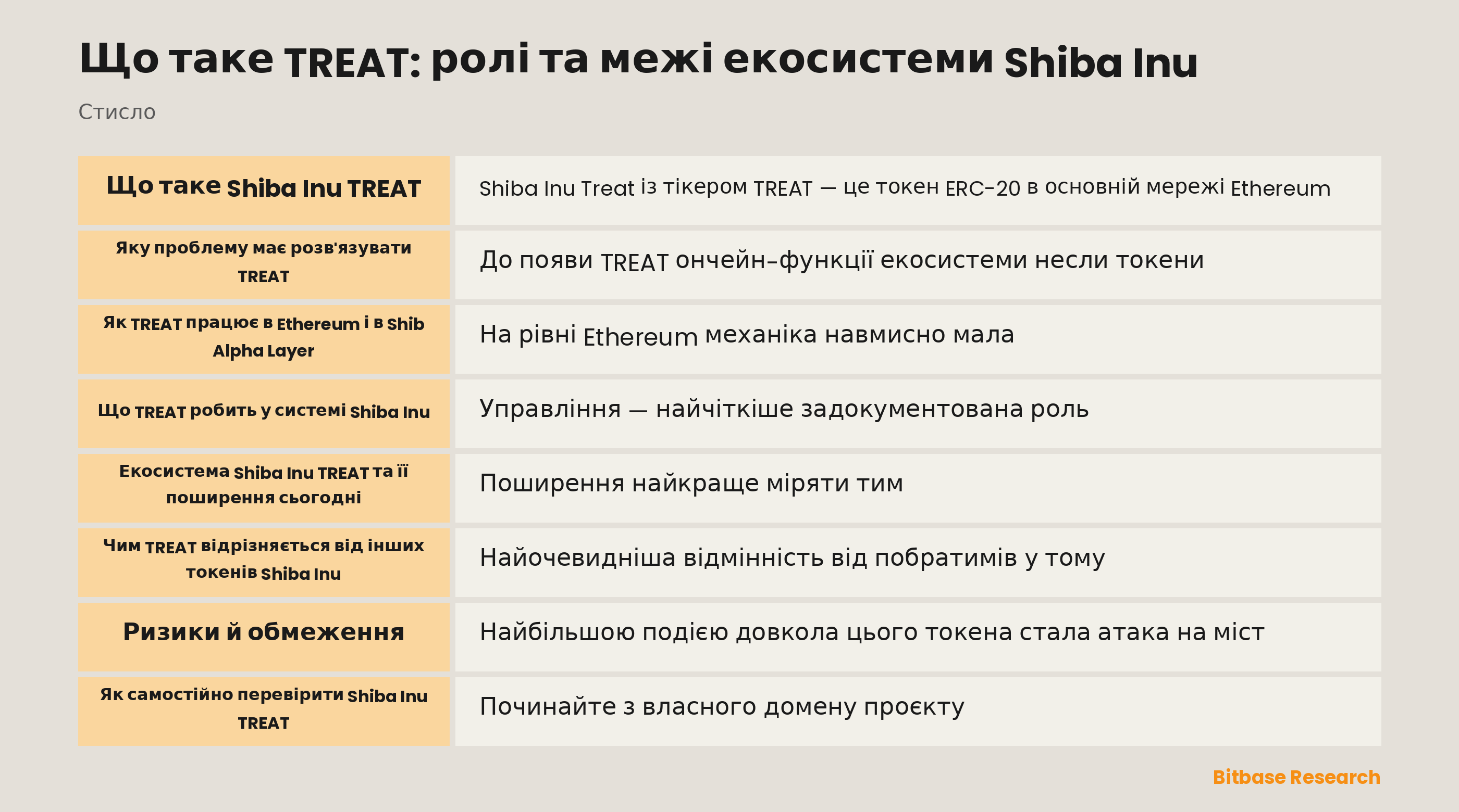 Схема ролей TREAT: контракт ERC-20 в Ethereum, голосування в TREAT DAO, блокування в Bury 2.0 на Shibarium і символ тестової мережі Shib Alpha Layer