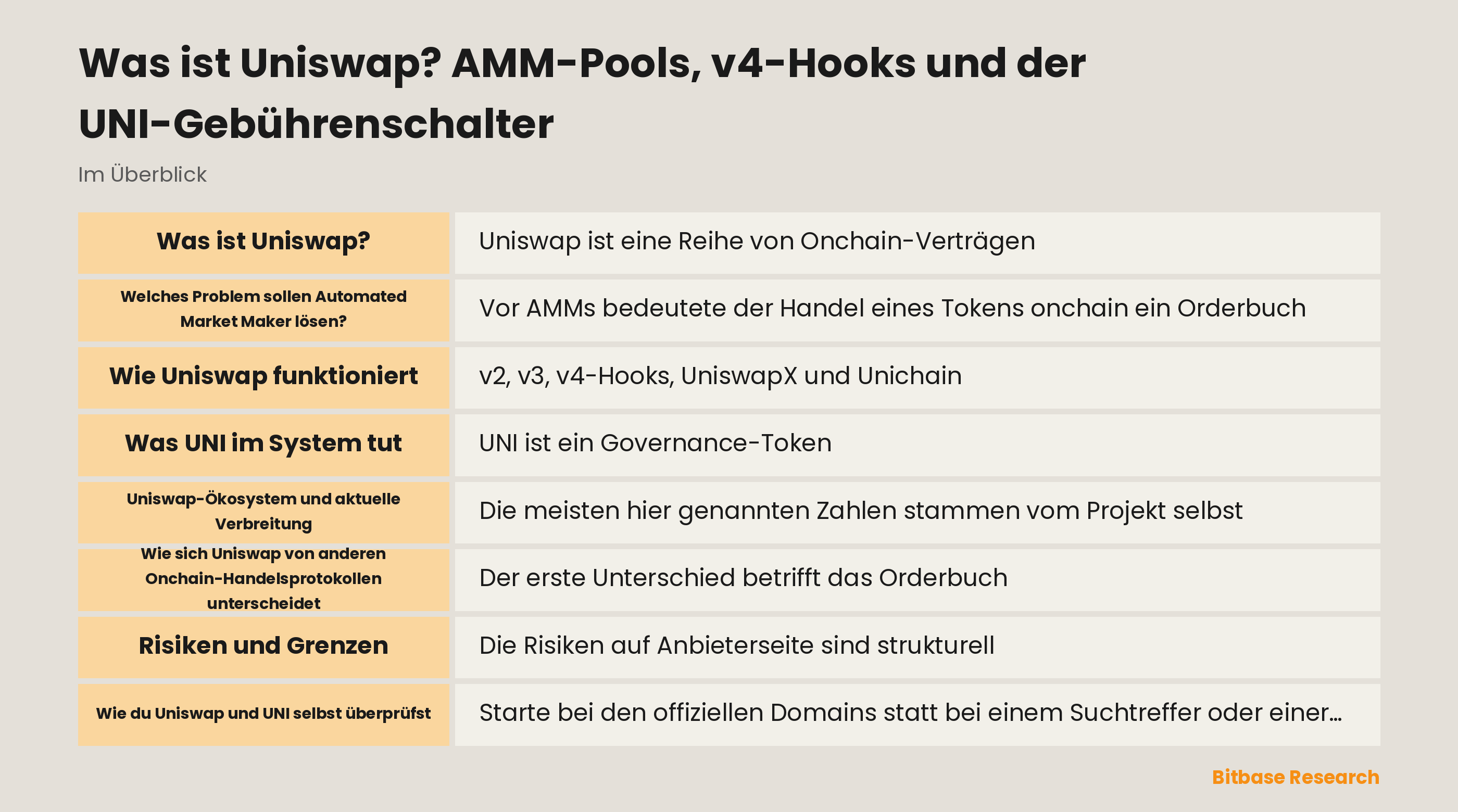 Diagramm der Uniswap-AMM-Pools, der v4-Hooks und des Gebührenwegs von TokenJar zu Firepit mit UNI-Verbrennung