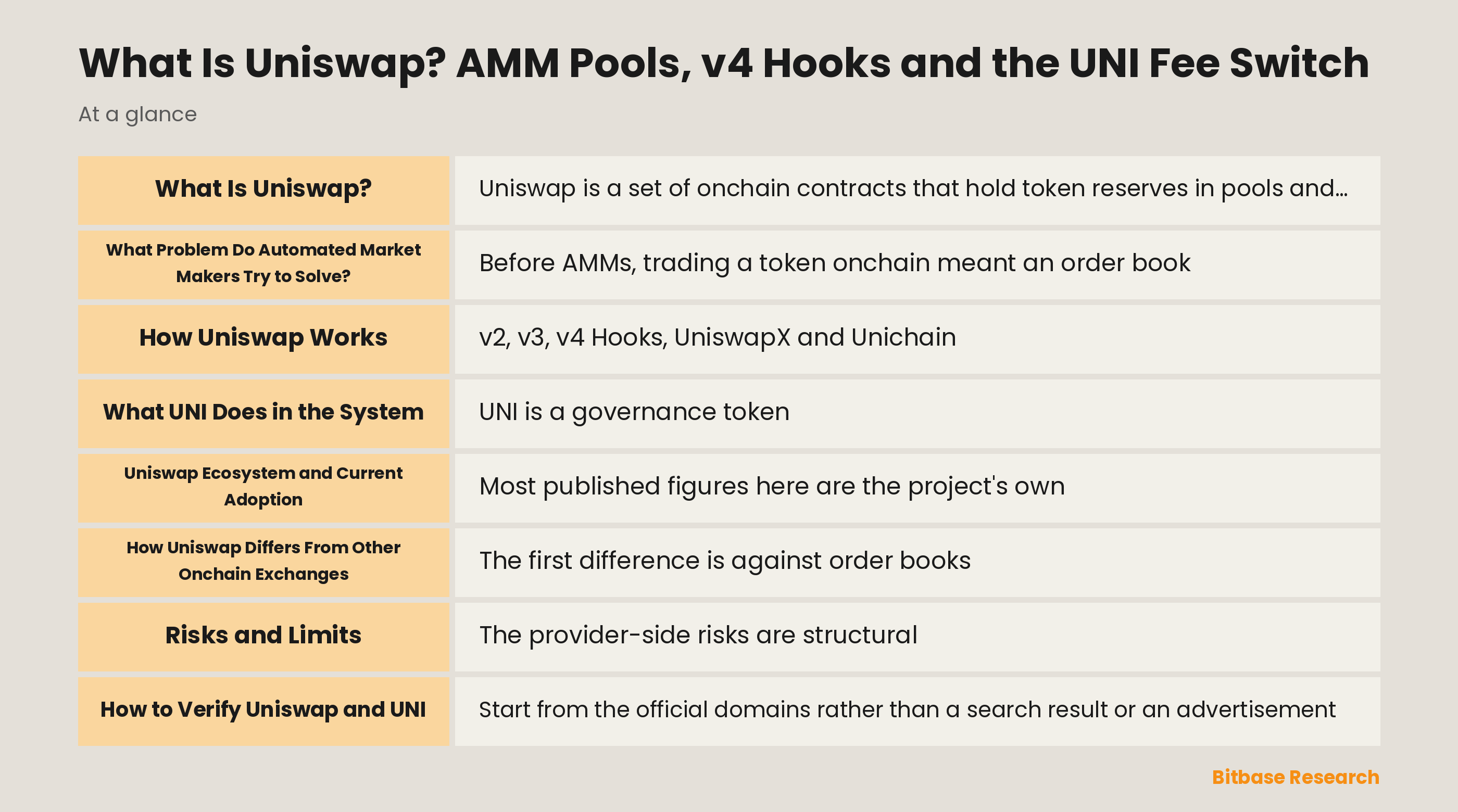 Diagram of Uniswap AMM pools, v4 hooks and the TokenJar to Firepit fee and UNI burn path