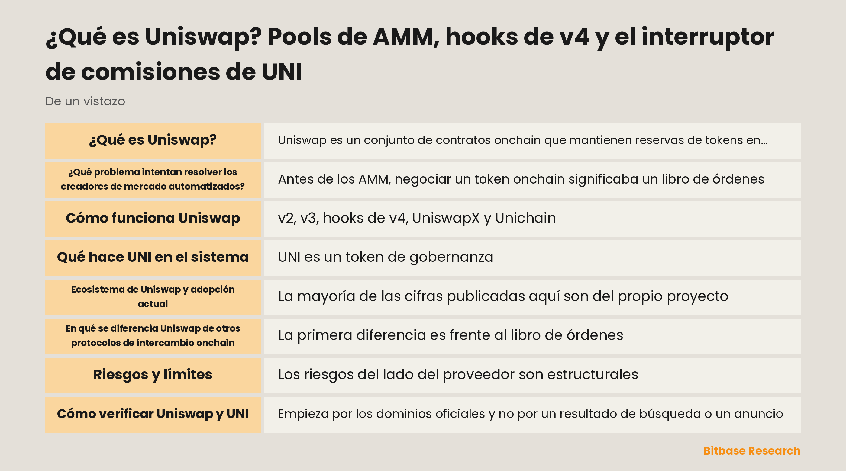 Diagrama de los pools de AMM de Uniswap, los hooks de v4 y la ruta de comisiones de TokenJar a Firepit con quema de UNI