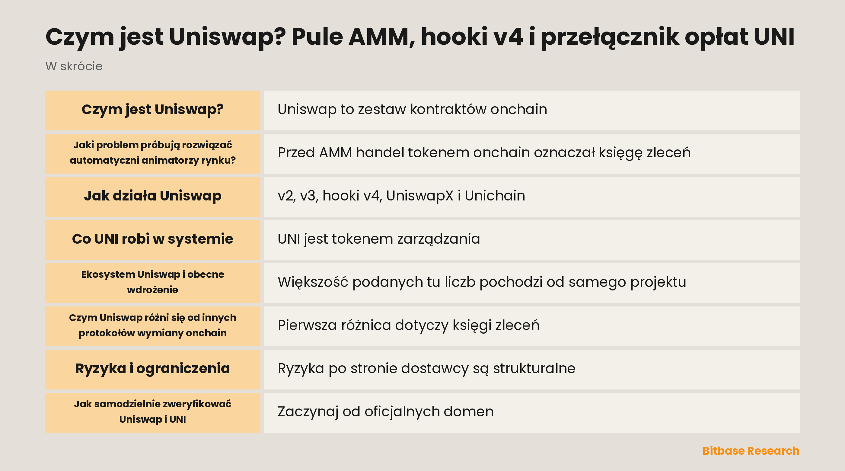 Schemat pul AMM Uniswap, hooków v4 oraz ścieżki opłat od TokenJar do Firepit ze spalaniem UNI