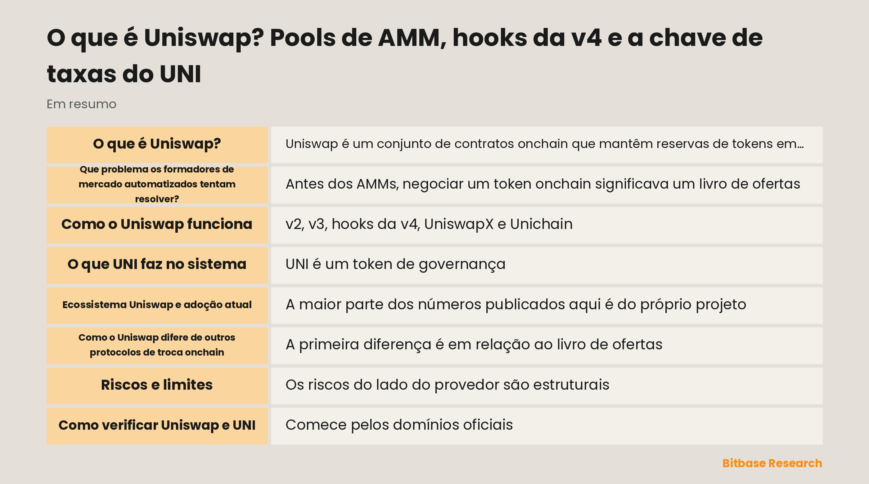 Diagrama dos pools de AMM da Uniswap, dos hooks da v4 e do caminho das taxas do TokenJar ao Firepit com queima de UNI