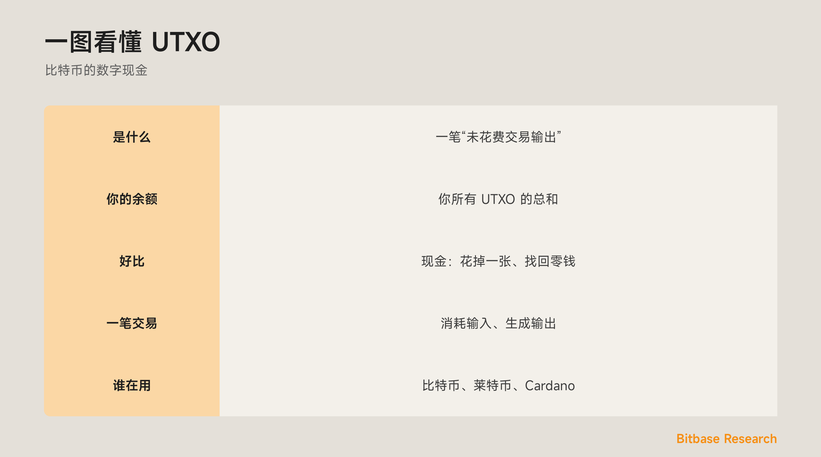 一图看懂 UTXO：是什么、余额即总和、现金类比、交易如何运作，以及哪些链在用。