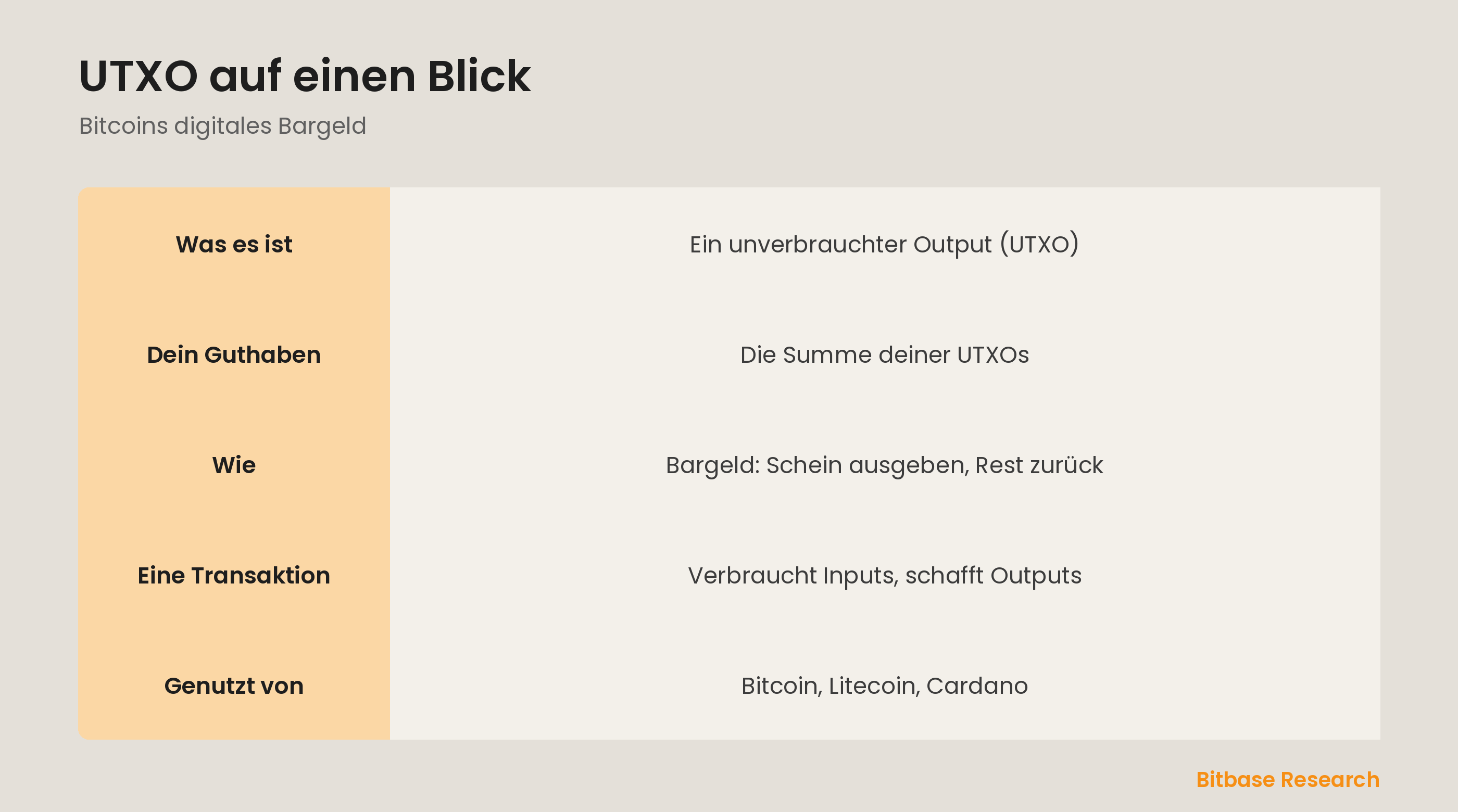 UTXO auf einen Blick: was es ist, Guthaben als Summe, die Bargeld-Analogie, wie eine Transaktion funktioniert und welche Ketten es nutzen.