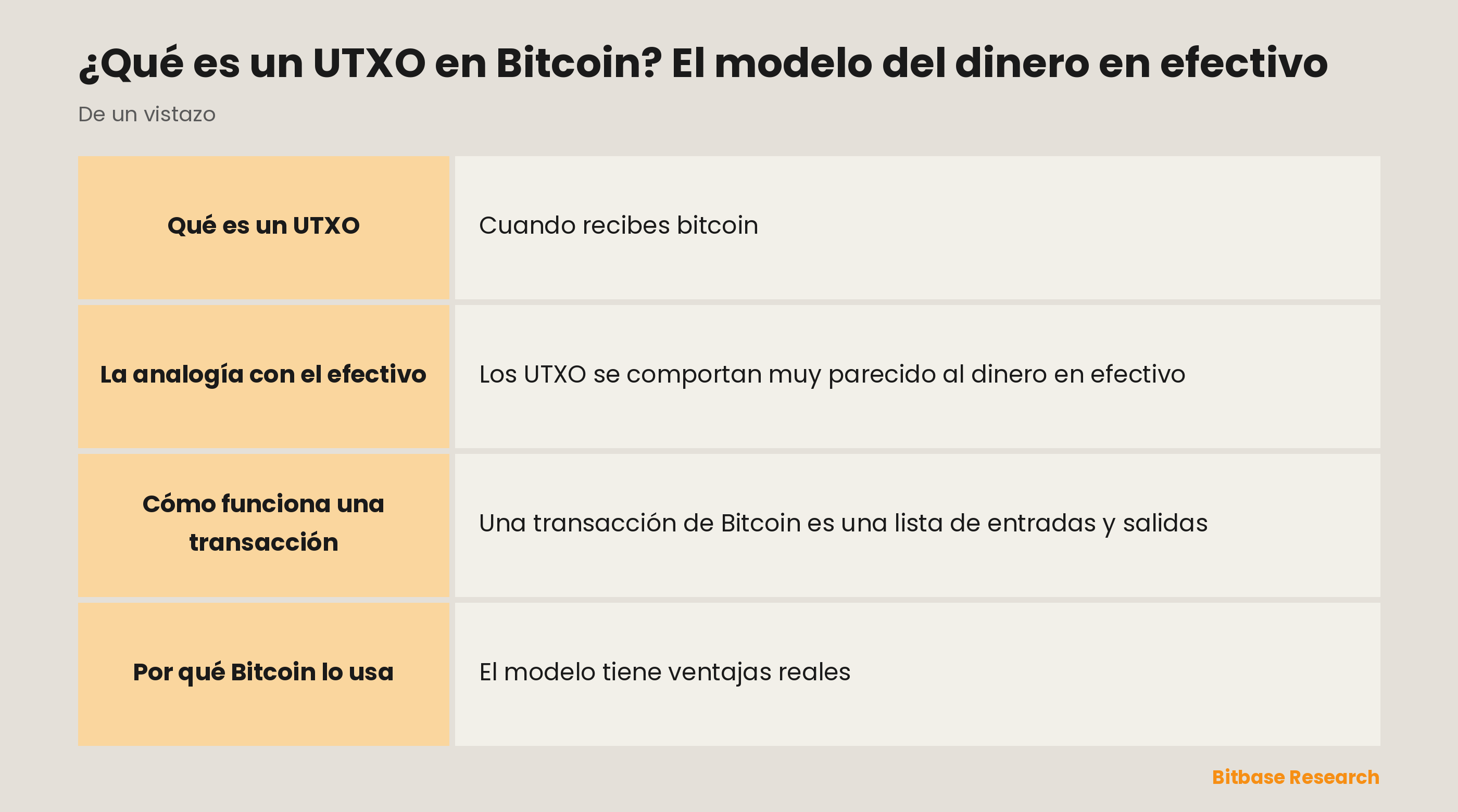 El UTXO de un vistazo: qué es, tu saldo como suma, la analogía con el efectivo, cómo funciona una transacción y qué cadenas lo usan.