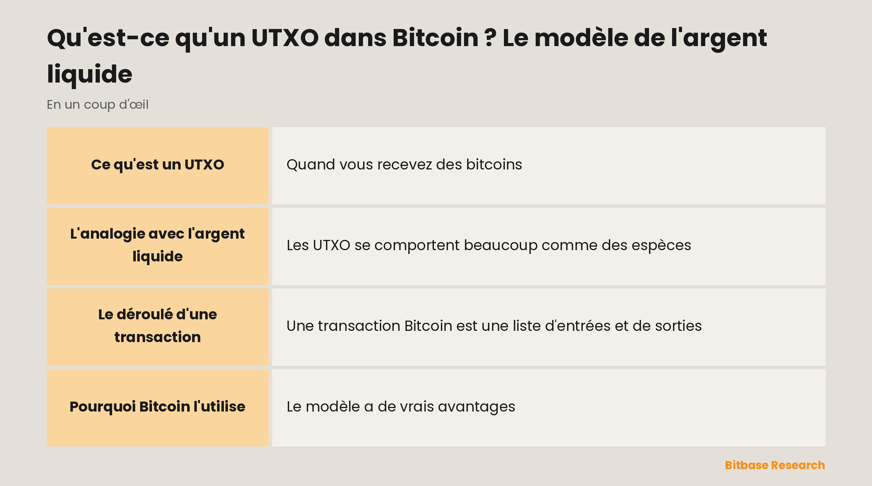 L'UTXO en un coup d'œil : ce que c'est, votre solde comme une somme, l'analogie avec l'argent liquide, le déroulé d'une transaction et les chaînes qui l'utilisent.