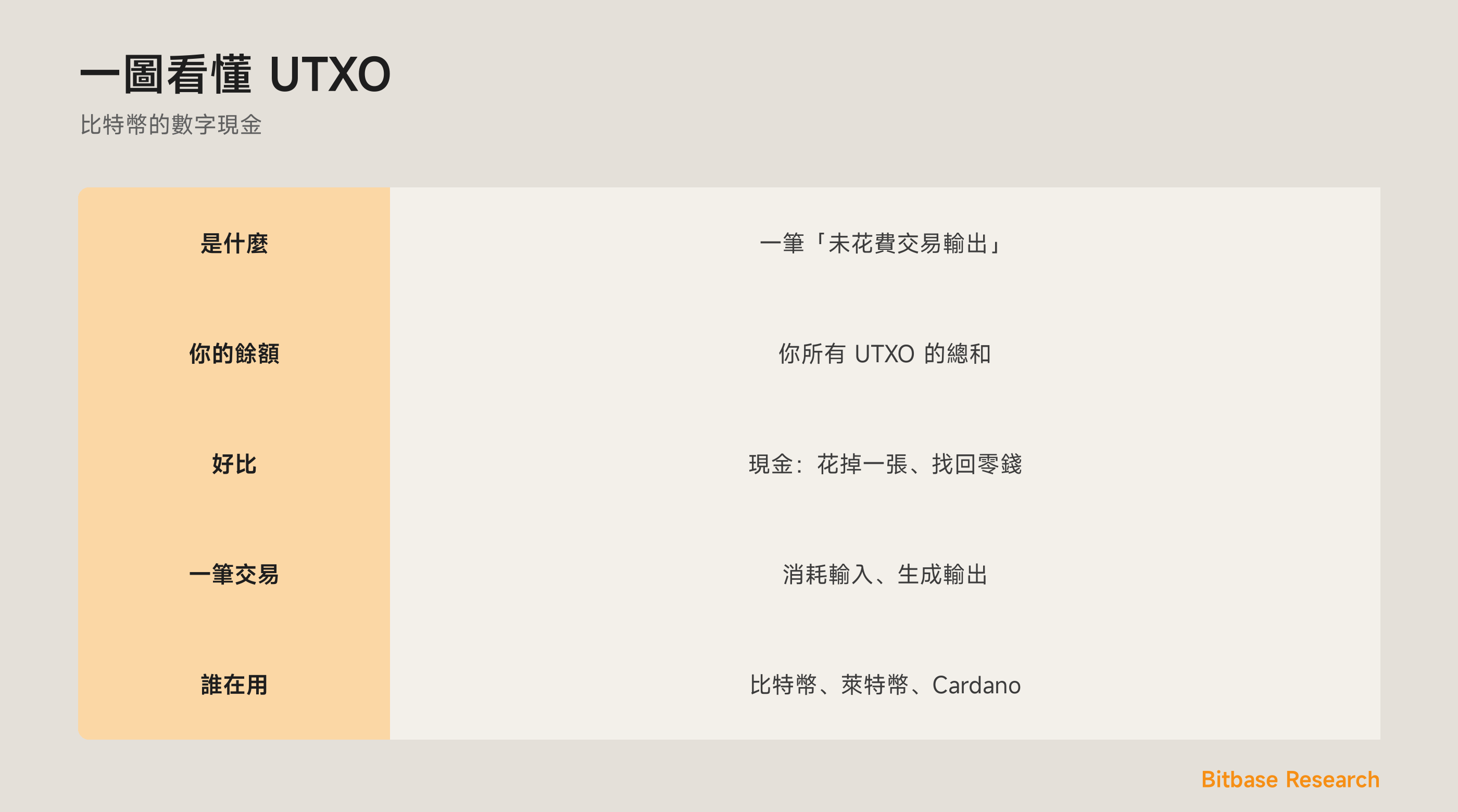一圖看懂 UTXO：是什麼、餘額即總和、現金類比、交易如何運作，以及哪些鏈在用。