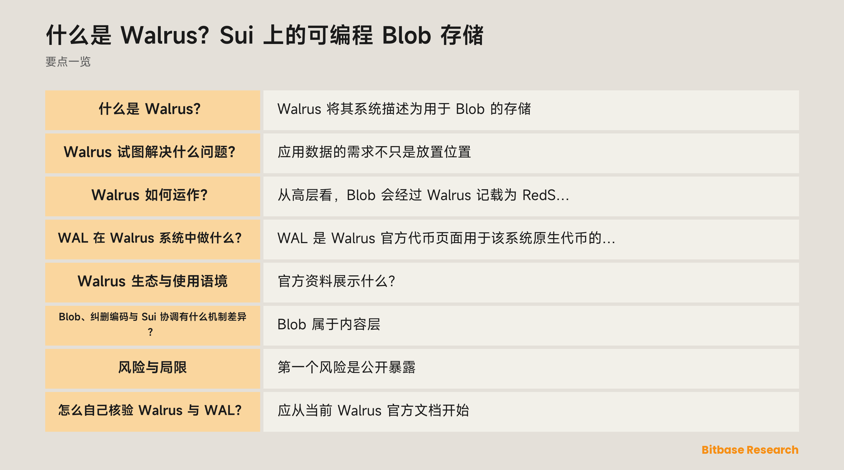 Walrus 概念图：内容寻址 Blob、纠删编码 sliver、Sui 协调记录，以及 WAL 的文档化角色。