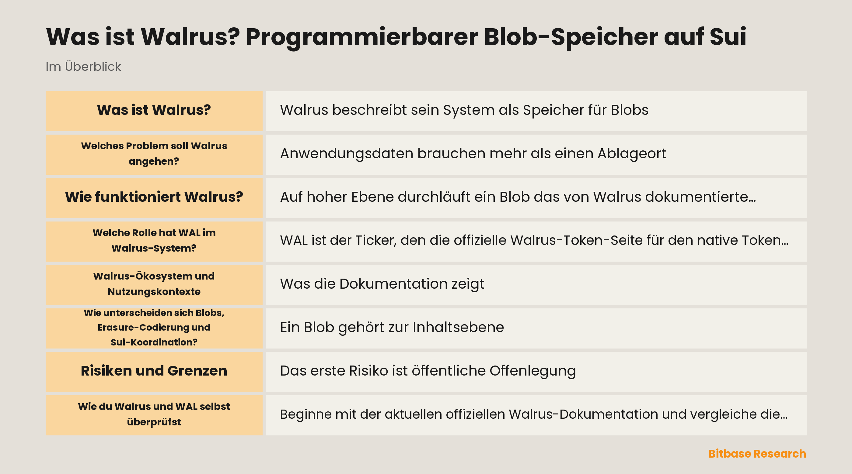 Schema der Walrus-Konzepte: inhaltsadressierte Blobs, Erasure-codierte Sliver, Sui-Koordinationsaufzeichnungen und die dokumentierte Rolle von WAL.