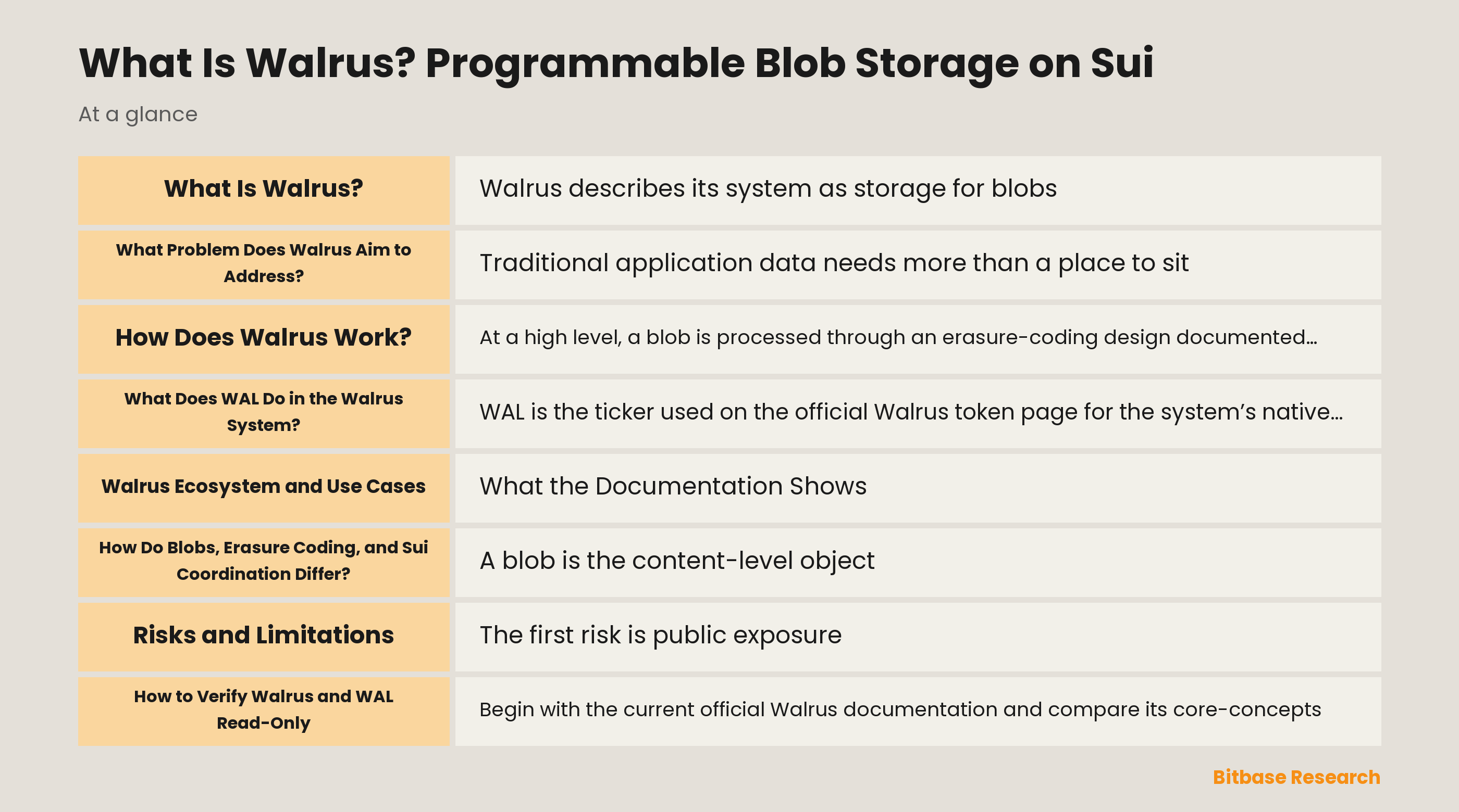 Diagram of Walrus concepts: content-addressed blobs, erasure-coded slivers, Sui coordination records, and the documented WAL role.
