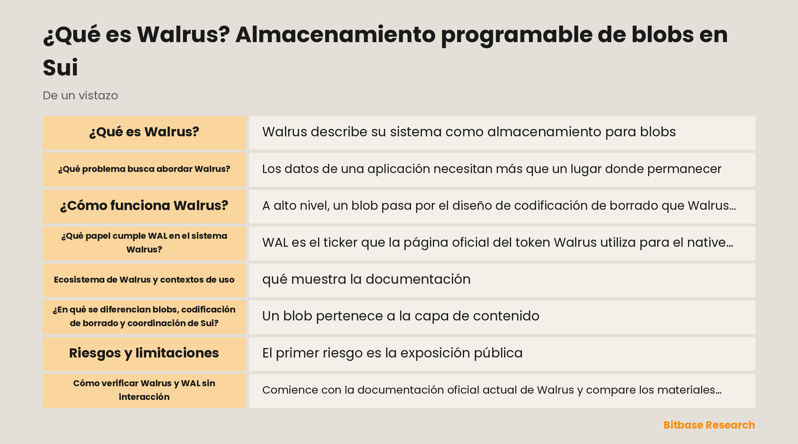 Diagrama de conceptos de Walrus: blobs direccionados por contenido, slivers con codificación de borrado, registros de coordinación de Sui y la función documentada de WAL.
