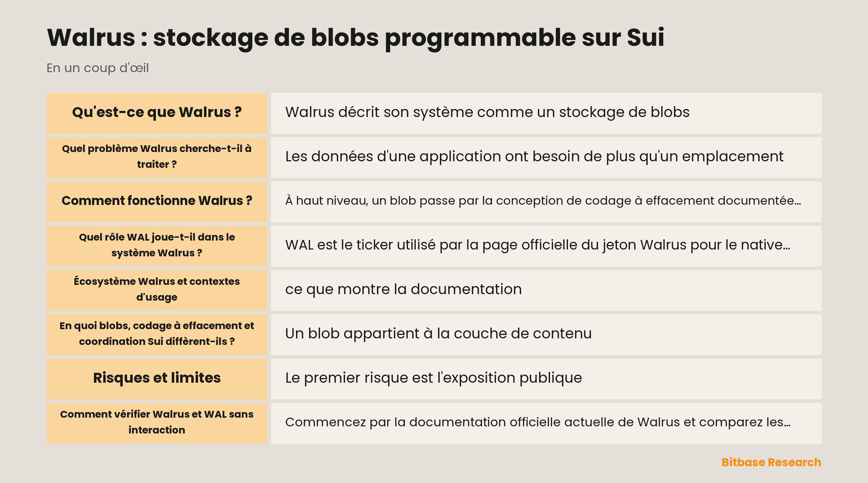 Schéma des concepts Walrus : blobs adressés par contenu, slivers encodés, enregistrements de coordination Sui et rôle documenté de WAL.