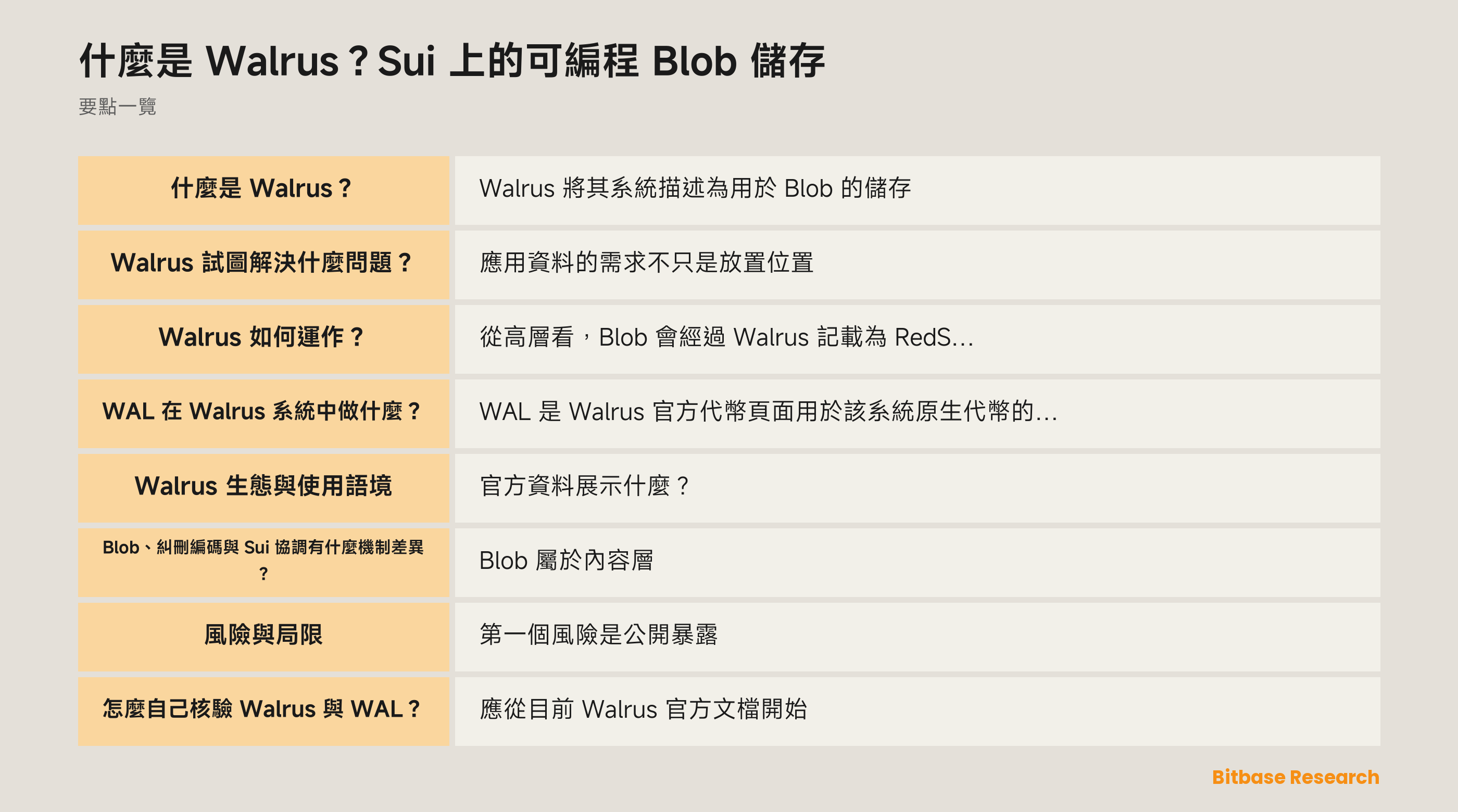 Walrus 概念圖：內容尋址 Blob、糾刪編碼 sliver、Sui 協調記錄，以及 WAL 的文檔化角色。