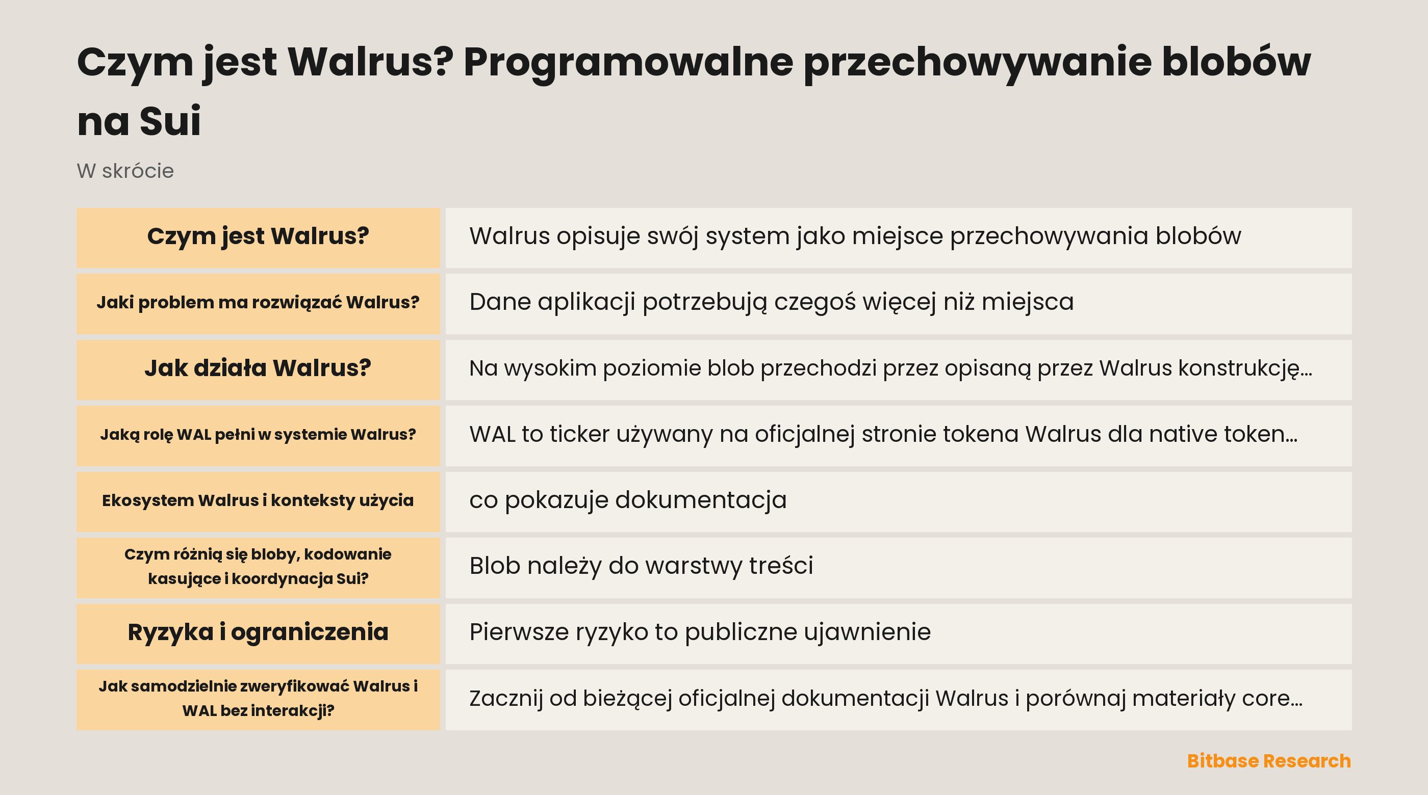 Schemat pojęć Walrus: bloby adresowane treścią, slivery z kodowaniem kasującym, zapisy koordynacji Sui oraz udokumentowana rola WAL.