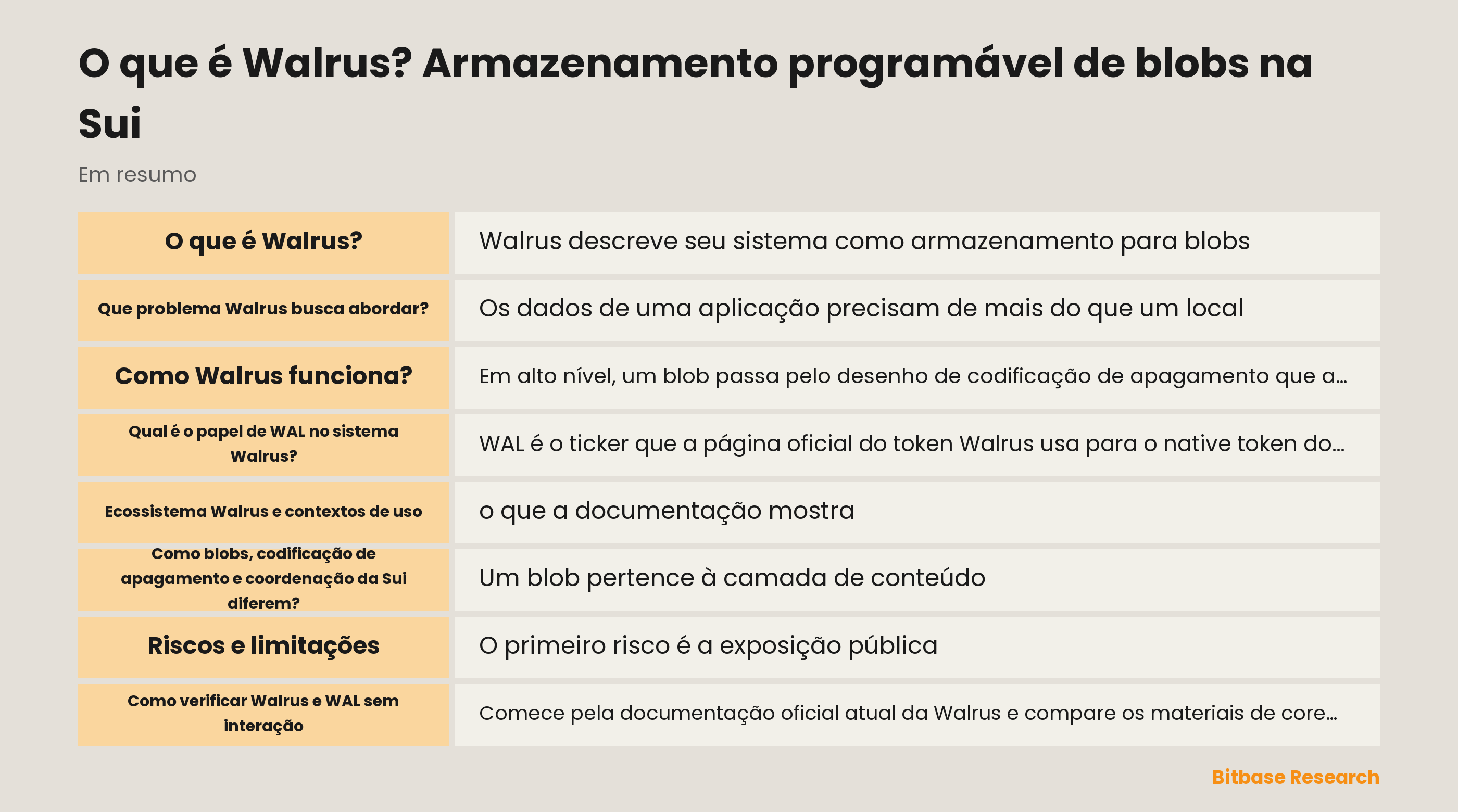 Diagrama de conceitos Walrus: blobs endereçados por conteúdo, slivers com codificação de apagamento, registros de coordenação da Sui e a função documentada de WAL.