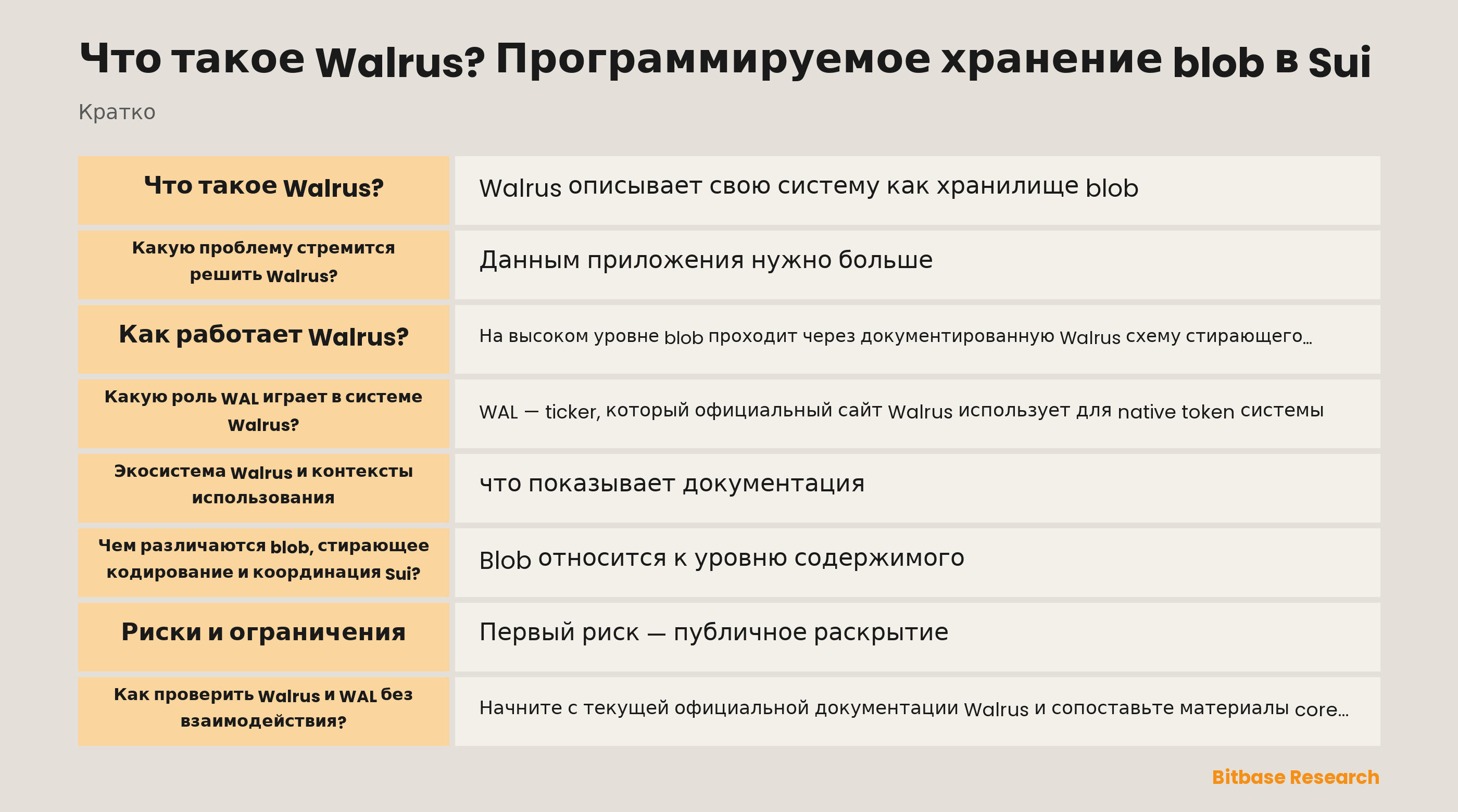 Схема понятий Walrus: blob с адресацией по содержимому, sliver со стирающим кодированием, записи координации Sui и документированная роль WAL.