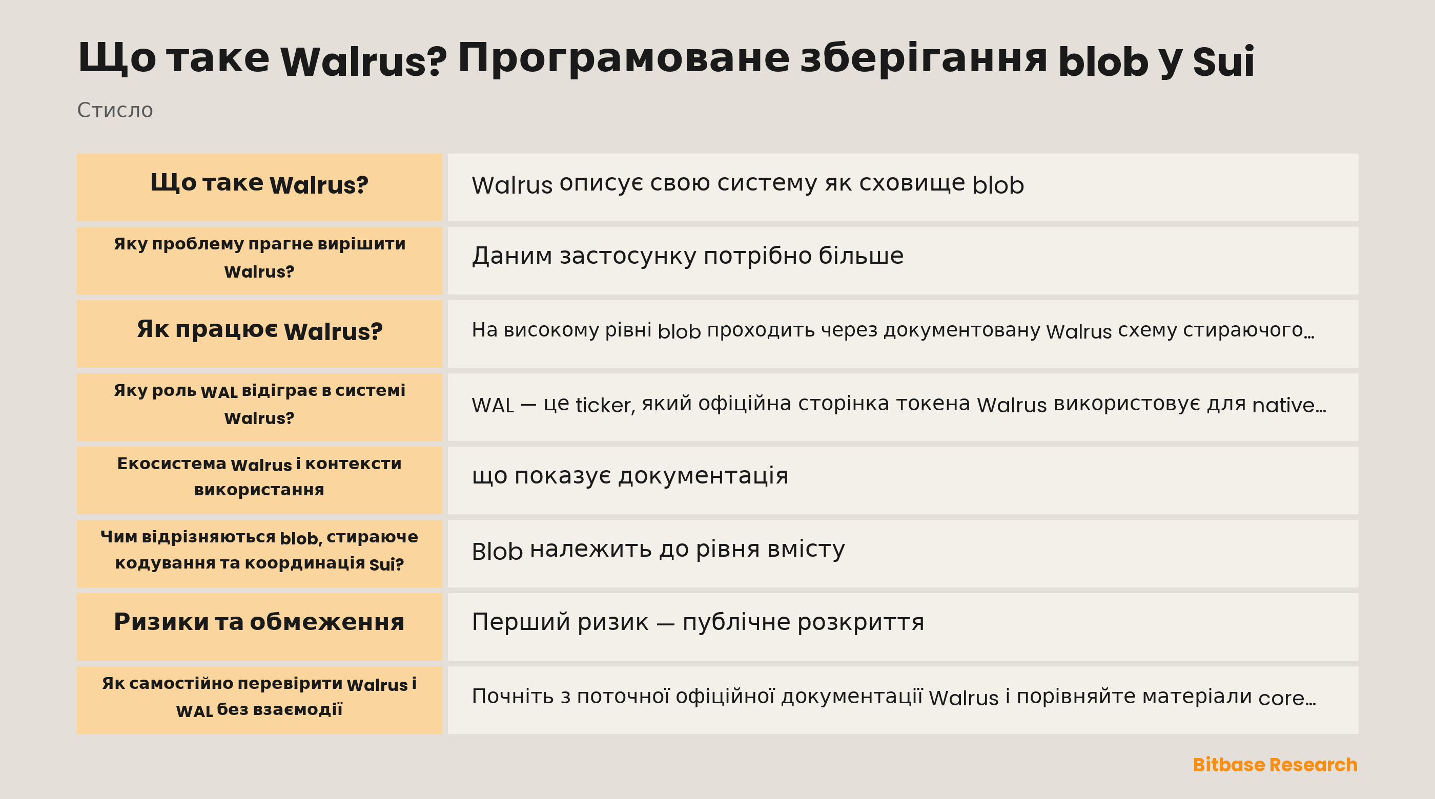 Схема понять Walrus: blob з адресацією за вмістом, sliver зі стираючим кодуванням, записи координації Sui та документована роль WAL.